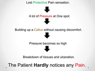 Lost Protective Pain sensation.
A lot of Pressure at One spot
Building up a Callus without causing discomfort.
Pressure becomes so high
Breakdown of tissues and ulceration.
The Patient Hardly notices any Pain.
 