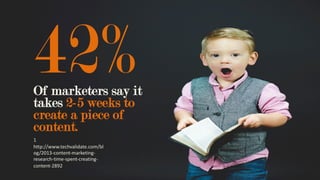 Of marketers say it
takes 2-5 weeks to
create a piece of
content.
42%
1
http://www.techvalidate.com/bl
og/2013-content-mar...