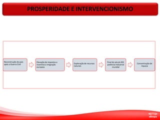 Reconstrução do país
após a Guerra Civil
Elevação de impostos e
incentivo a imigração
europeia
Exploraçãode recursos
naturais
Final do século XIX:
potência industrial
mundial
Concentração de
riqueza
9
PROSPERIDADE E INTERVENCIONISMO
 