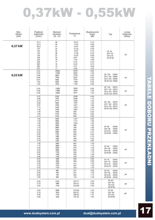 www.dualsystem.com.pl dual@dualsystem.com.pl 17
0,37kW - 0,55kW
TABELEDOBORUPRZEKŁADNI
DR 12
0,37 kW
81,0
87,0
96,0
107
125
132
154
186
205
228
265
282
327
49
44
41
37
33
28
27
23
19
17
16
13
11
19,27
17,03
15,81
14,33
12,87
11,08
10,42
8,97
7,44
6,74
6,05
5,21
4,90
4,10
4,60
4,90
5,40
6,10
6,70
6,90
7,60
7,60
8,10
8,70
9,40
10,0
4P
1,00
1,20
1,30
1,50
1,70
2,00
2,20
2,60
2,90
3,40
3,70
4530
4060
3550
3050
2690
2340
2060
1790
1580
1360
1220
0,95
1,10
1,25
1,40
1,60
1,85
2,10
2,40
2,80
3,60
0,95
1,05
1,20
1,40
1,60
1,85
2,10
2,40
2,70
3,20
3,50
1327
1171
1022
898
784
690
605
529
467
406
363
DF 30
DFF 30
DFA 30
DFAF30
0,35
0,39
0,45
13300
11600
10200
0,90
1,05
1,20
3926
3454
3031
4P
1,50
1,70
2,00
2,20
2,60
3,00
3,90
3040
2660
2290
2080
1750
1540
1160
1,00
1,15
1,30
1,45
1,70
1,95
2,60
887
780
674
609
545
452
345
0,22
0,25
0,49
0,56
0,81
1,00
1,20
20500
17400
8930
7760
5520
4220
3730
0,90
1,05
2,00
2,30
3,30
4,30
4,80
6295
5404
2780
2427
1674
1308
1169
4P
4P
DF 150
DFF 150
DFA 150
DFAF150
0,55 kW DR90
DR90
DR90
DR90
2369
2068
1826
1597
1401
1243
1087
950
834
640
8100
7070
6110
5440
4750
4160
3700
3180
2770
2150
0,57
0,66
0,74
0,85
0,97
1,10
1,20
1,40
1,60
2,10
DF 120
DFF 120
DFA 120
DFAF120
DR70
DR70
DR70
DR70
DF 100
DFF 100
DFA 100
DFAF100
DR70
DR70
DR70
DR70
DF 90
DFF 90
DFA 90
DFAF90
DR50
DR50
DR50
DR50
4P
DF 80
DFF 80
DFA 80
DFAF80
DR50
DR50
DR50
DR50
4P
2,50
2,80
3,30
3,70
4,20
1860
1660
1420
1270
1120
0,80
0,90
1,05
1,20
1,35
538
480
413
367
323
DF 70
DFF 70
DFA 70
DFAF70
DR30
DR30
DR30
DR30
4P
5,30
5,90
6,60
7,80
890
790
705
600
0,90
1,05
1,15
1,35
257
231
205
175
DF 60
DFF 60
DFA 60
DFAF60
DR30
DR30
DR30
DR30
4P
2,50
2,70
3,00
2140
1960
1730
2,00
2,20
2,50
276,77
253,41
223,88
DF 90
DFF 90
DFA 90
DFAF90
8P
2,50
2,70
3,00
3,50
2090
1970
1770
1520
270,66
255,37
228,93
197,20
1,45
1,50
1,70
1,95
8P
DF 80
DFF 80
DFA 80
DFAF80
 