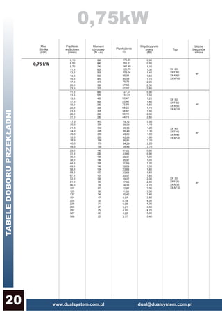www.dualsystem.com.pl dual@dualsystem.com.pl20
0,75kW
TABELEDOBORUPRZEKŁADNI
DR 12
8,10
8,50
9,70
11,0
13,0
14,0
15,0
17,0
20,0
23,0
890
840
740
625
565
500
470
415
350
315
0,90
0,95
1,10
1,30
1,45
1,65
1,75
2,00
2,30
2,60
170,85
162,31
142,40
120,79
109,04
95,94
90,59
79,76
67,65
61,07
4P
11,0
13,0
15,0
17,0
19,0
20,0
23,0
28,0
31,0
660
570
485
435
380
355
305
260
230
0,90
1,05
1,25
1,40
1,60
1,70
1,95
2,30
2,60
127,27
110,01
93,47
83,46
72,98
68,22
58,97
50,10
44,73
17,0
20,0
21,0
24,0
29,0
32,0
38,0
40,0
48,0
415
355
340
295
250
220
190
178
150
0,95
1,15
1,20
1,35
1,60
1,80
2,10
2,20
2,70
79,72
68,09
65,36
56,49
48,00
42,86
36,61
34,29
28,88
0,75 kW
DF 60
DFF 60
DFA 60
DFAF60
4P
DF 50
DFF 50
DFA 50
DFAF50
4P
DF 40
DFF 40
DFA 40
DFAF40
29,0
31,0
36,0
38,0
44,0
49,0
58,0
58,0
67,0
72,0
81,0
96,0
107
125
132
154
205
228
265
282
327
366
145
230
199
186
165
146
124
123
107
100
88
74
67
58
54
47
35
31
27
25
22
20
0,80
0,90
1,00
1,05
1,20
1,35
1,60
1,65
1,85
2,00
2,30
2,70
3,00
3,30
3,40
3,80
4,00
4,30
4,60
4,70
5,00
5,40
47,02
43,83
38,31
35,91
31,69
28,09
23,88
23,63
20,57
19,27
17,03
14,33
12,87
11,08
10,42
8,97
6,74
6,05
5,21
4,90
4,22
3,77
DF 30
DFF 30
DFA 30
DFAF30
8P
 