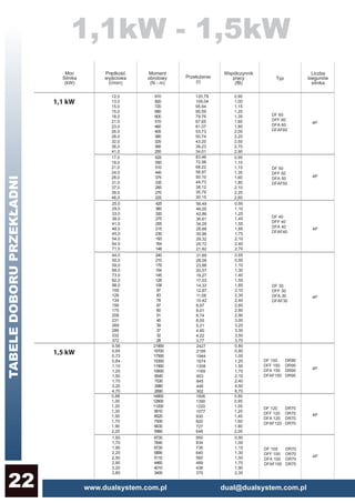 www.dualsystem.com.pl dual@dualsystem.com.pl22
1,1kW - 1,5kW
TABELEDOBORUPRZEKŁADNI
DR 12
12,0
13,0
15,0
15,0
18,0
21,0
23,0
26,0
28,0
32,0
36,0
41,0
910
820
720
680
600
510
460
405
380
325
395
255
120,79
109,04
95,94
90,59
79,76
67,65
61,07
53,73
50,74
43,20
39,23
34,01
0,90
1,00
1,15
1,20
1,35
1,60
1,80
2,00
2,20
2,50
2,70
2,90
4P
17,0
19,0
21,0
24,0
28,0
31,0
37,0
39,0
46,0
625
550
510
440
375
335
285
270
225
0,95
1,10
1,15
1,35
1,60
1,80
2,10
2,20
2,60
83,46
72,98
68,22
58,97
50,10
44,73
38,12
35,79
30,15
4P
DF 60
DFF 60
DFA 60
DFAF60
25,0
29,0
33,0
38,0
41,0
48,0
45,0
54,0
64,0
71,0
425
360
320
275
255
215
230
193
164
148
0,95
1,10
1,25
1,45
1,55
1,85
1,75
2,10
2,40
2,70
56,49
48,00
42,86
36,61
34,29
28,88
30,86
29,32
25,72
21,82
1,1 kW
4P
44,0
50,0
59,0
68,0
73,0
82,0
98,0
109
126
134
156
175
208
231
269
286
332
372
240
210
179
154
145
128
108
97
83
78
67
60
51
45
39
37
32
28
0,85
0,95
1,10
1,30
1,40
1,55
1,85
2,10
2,30
2,40
2,60
2,80
2,90
3,00
3,20
3,30
3,50
3,70
31,69
28,09
23,88
20,57
19,27
17,03
14,33
12,87
11,08
10,42
8,97
8,01
6,74
6,05
5,21
4,90
4,22
3,77
DF 30
DFF 30
DFA 30
DFAF30
DF 40
DFF 40
DFA 40
DFAF40
4P
0,58
0,65
0,73
0,84
1,10
1,20
1,50
1,70
3,20
4,70
21900
19700
17500
15300
11900
10600
8540
7530
3980
2690
0,80
0,90
1,05
1,20
1,50
1,70
2,10
2,40
4,50
6,70
2427
2185
1944
1674
1308
1169
953
845
446
302
DF 150
DFF 150
DFA 150
DFAF150
4P
0,88
1,00
1,20
1,30
1,50
1,70
1,90
2,20
14800
12800
11200
9910
8520
7500
6630
5960
0,80
0,95
1,05
1,20
1,40
1,60
1,80
2,00
1606
1390
1220
1077
930
820
727
648
4P
DF 50
DFF 50
DFA 50
DFAF50
1,5 kW
DR90
DR90
DR90
DR90
DF 120
DFF 120
DFA 120
DFAF120
DR70
DR70
DR70
DR70
1,50
1,70
1.90
2,20
2,50
2,90
3,20
3,80
8730
7640
6730
5890
5110
4460
4010
3400
950
834
736
640
560
489
436
370
0,90
1,00
1,15
1,30
1,50
1,70
1,90
2,30
4P
DF 100
DFF 100
DFA 100
DFAF100
DR70
DR70
DR70
DR70
 