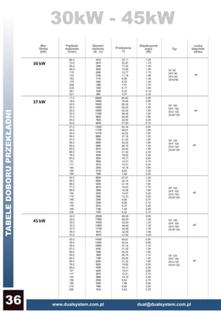 www.dualsystem.com.pl dual@dualsystem.com.pl36
30kW - 45kW
TABELEDOBORUPRZEKŁADNI
DR 12
66,0
73,0
85,0
98,0
115
132
162
179
208
238
281
321
4310
3910
3360
2930
2490
2180
1770
1600
1380
1200
1020
890
22,11
20,07
17,25
15,06
12,77
11,16
9,06
8,22
7,07
6,17
5,23
4,57
1,00
1,10
1,30
1,45
1,75
1,96
1,35
1,45
1,70
1,85
2,10
2,30
4P
30 kW
4P
17,0
19,0
22,0
24,0
28,0
32,0
37,0
45,0
53,0
20600
18900
16400
14500
12600
11200
9630
7820
6630
0,85
0,95
1,10
1,25
1,45
1,60
1,85
2,30
2,70
85,80
78,46
68,28
60,25
52,24
46,48
40,06
32,50
27,60
DF 90
DFF 90
DFA 90
DFAF90
4P
27,0
30,0
35,0
39,0
47,0
58,0
55,0
60,0
69,0
78,0
90,0
101
117
144
166
186
13300
11700
10100
8960
7530
6080
6460
5910
5140
4530
3930
3500
3010
2450
2130
1890
0,90
1,00
1,20
1,35
1,60
1,95
1,30
1,45
2,30
2,40
2,80
3,10
3,30
3,90
3,30
3,20
55,16
48,67
42,02
37,18
31,25
25,24
26,79
24,50
21,32
18,82
16,31
14,51
12,51
10,16
8,62
7,88
53,0
58,0
68,0
77,0
89,0
100
119
148
152
176
199
236
6630
6040
5230
4610
3990
3530
2960
2390
2330
2010
1780
1500
1,20
1,30
1,50
1,70
1,95
2,20
2,40
2,70
2,10
2,40
2,60
3,10
27,57
25,14
21,76
19,20
16,58
14,67
12,33
9,96
9,69
8,37
7,40
6,22
4P
DF 150
DFF 150
DFA 150
DFAF150
22,0
24,0
28,0
32,0
37,0
45,0
53,0
20000
17600
15300
13600
11700
9510
8070
0,90
1,00
1,20
1,30
1,55
1,90
2,20
68,28
60,25
52,24
46,48
40,06
32,55
27,60
DF 100
DFF 100
DFA 100
DFAF100
4P
4P
DF 150
DFF 150
DFA 150
DFAF150
37 kW
DF 120
DFF 120
DFA 120
DFAF120
45 kW
30,0
35,0
39,0
47,0
58,0
55,0
60,0
69,0
78,0
90,0
101
117
144
168
186
216
266
14300
12300
10900
9160
7400
7850
7180
6250
5520
4780
4250
3670
2980
2590
2300
1990
1610
0,85
0,95
1,10
1,30
1,60
1,10
1,20
1,90
2,00
2,30
2,60
2,70
3,20
2,70
2,60
3,50
3,70
48,67
42,04
37,18
31,25
25,24
26,79
24,50
21,32
18,82
16,31
14,51
12,51
10,16
8,62
7,88
6,80
5,52
DF 120
DFF 120
DFA 120
DFAF120
 