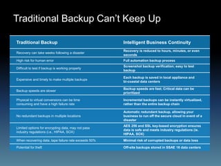 Traditional Backup Can’t Keep Up
Traditional Backup Intelligent Business Continuity
Recovery can take weeks following a disaster
Recovery is reduced to hours, minutes, or even
seconds
High risk for human error Full automation backup process
Difficult to test if backup is working properly
Screenshot backup verification; easy to test
backup
Expensive and timely to make multiple backups
Each backup is saved in local appliance and
bi-coastal data centers
Backup speeds are slower
Backup speeds are fast; Critical data can be
prioritized
Physical to virtual conversions can be time
consuming and have a high failure rate
Incremental backups can be instantly virtualized,
rather than the entire backup chain
No redundant backups in multiple locations
Automatic redundant backup, allowing your
business to run off the secure cloud in event of a
disaster
Limited options for encrypting data, may not pass
industry regulations (i.e., HIPAA, SOX)
AES 256 and SSL key-based encryption ensures
data is safe and meets industry regulations (ie.
HIPAA, SOX)
When recovering data, tape failure rate exceeds 50% Minimal risk of corrupted backups or data loss
Potential for theft Off-site backups stored in SSAE 16 data centers
 