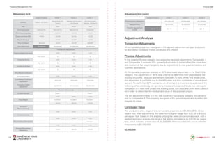 118 119
Subject Property Comp. 1 Comp. 2 Comp. 3
Location Subject - 40 Rooms
Bonita Road - 91
Rooms
700 National City Blvd
- 180 Rooms
901 North Coast
Highway - 60 Rooms
Use Hotel Hotel Hotel
City/Community National City National City National City Oceanside
DOV/Recording Date 5/1/14 5/29/13 11/27/12 6/5/13
Gross Land Area (SF) 74,604 69,260 63,162 48,352
Square Footage 47,549 82,967 20,612
Price Per Room $55,953 49,451 64,722 $56,667
Value/Sale Price $2,238,120 $4,500,000 $11,650,000 $3,400,000
Transaction Adjustments
Property Rights Conveyed 0.0% 0.0% 0.0%
Adj. Dollars $- $- $-
Financing Terms 0.0% 0.0% 0.0%
Adj. Dollars $- $- $-
Conditions Of Sale 0.0% 0.0% 0.0%
Adj. Dollars $- $- $-
Time/Market Conditions
Annual Appreciation 5.0% 5.0% 5.0%
Time/Market Conditions
Adjustment
$207,740 $829,863 $153,699
Transaction Dollar
Adjustment
$4,707,740 $12,479,863 $3,553,699
Physical Adjustments
Location/Access Good + Good +
10.0% 0.0% 10.0%
Sizes/Shape Excellent - Excellent - Excellent -
-80.0% -80.0% -80.0%
Permitted/
Planned Density
0.0% 0.0% 0.0%
Entitlement/Fees
0.0% 0.0% 0.0%
Site Condition/Topography Average +
0.0% 0.0% 5.0%
Physical Percentage
Adjustment
-70.0% -80.0% -65.0%
Adjustment Grid
Subject Property Comp. 1 Comp. 2 Comp. 3
Physical Dollar Adjustment $(3,295,418) $(9,983,890) $(2,309,904)
Adjusted Price $1,412,322 $2,495,973 $1,243,795
Price Per Square Foot
(Land)
$30.00 $20.39 $39.52 $25.72
Adjustment Analysis
Transaction Adjustments
All comparable properties were given a 5% upward adjustment per year to account
for and reflect increasing market conditions and inflation.
Physical Adjustments
In the Location/Access category two properties received adjustments. Comparable 1
and Comparable 3 received 10% upward adjustments to better reflect the more desir-
able location of the subject property due to its proximity to core guest attractions and
business destinations.
All Comparable properties received an 80% downward adjustment in the Size/Utility
category. The adjustment of -80% is an attempt to determine land value despite the
existing structures. Because land remains between 15-25% of the final resale price,
this adjustment is justifiable due to the difficulties and time constraints of actual devel-
opment. To clarify the -80% subtraction on all comps it is important to understand the
following: after calculating net operating income and projected resale cap rates upon
completion of a new hotel project the building costs, soft costs and profit were subtract-
ed in order to determine the residual land value of the proposed project.
The last adjustment made is in the Site Condition/Topography category and pertains
only to Comparable 3. This property was given a 5% upward adjustment to reflect the
irregular lot shape.
Concluded Value
The unadjusted price range of the comparable properties is $64.98 to $184.45 per
square foot. After adjustments, the sales form a tighter range from $20.39 to $39.52
per square foot. Based on this analysis utilizing the sales comparison approach, with a
residual land value analysis, the value of the land is estimated to be $30.00 per square
foot, which indicates a total value of $2,238,000. When rounded, the overall value for
the property is $2,250,000.
$2,250,000
Adjustment Grid (cont.)
Property Management Plan Finance 498
 