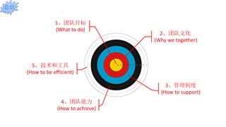 总结
1、团队目标
(What to do)
2、团队文化
(Why we together)
3、管理制度
(How to support)
4、团队能力
(How to achieve)
5、技术和工具
(How to be efficient)
 