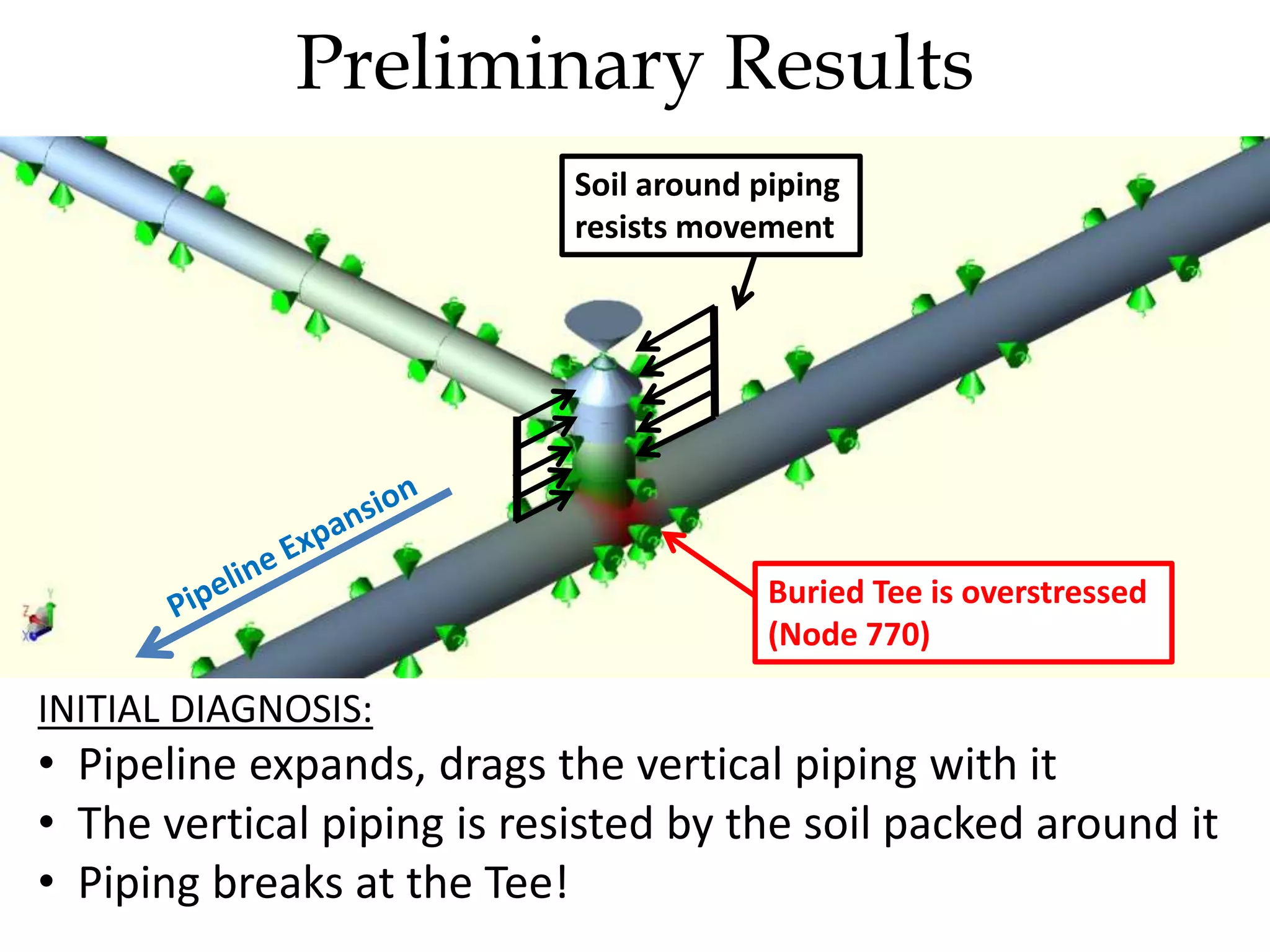 Preliminary Results
Buried Tee is overstressed
(Node 770)
INITIAL DIAGNOSIS:
• Pipeline expands, drags the vertical piping with it
• The vertical piping is resisted by the soil packed around it
• Piping breaks at the Tee!
Soil around piping
resists movement
 