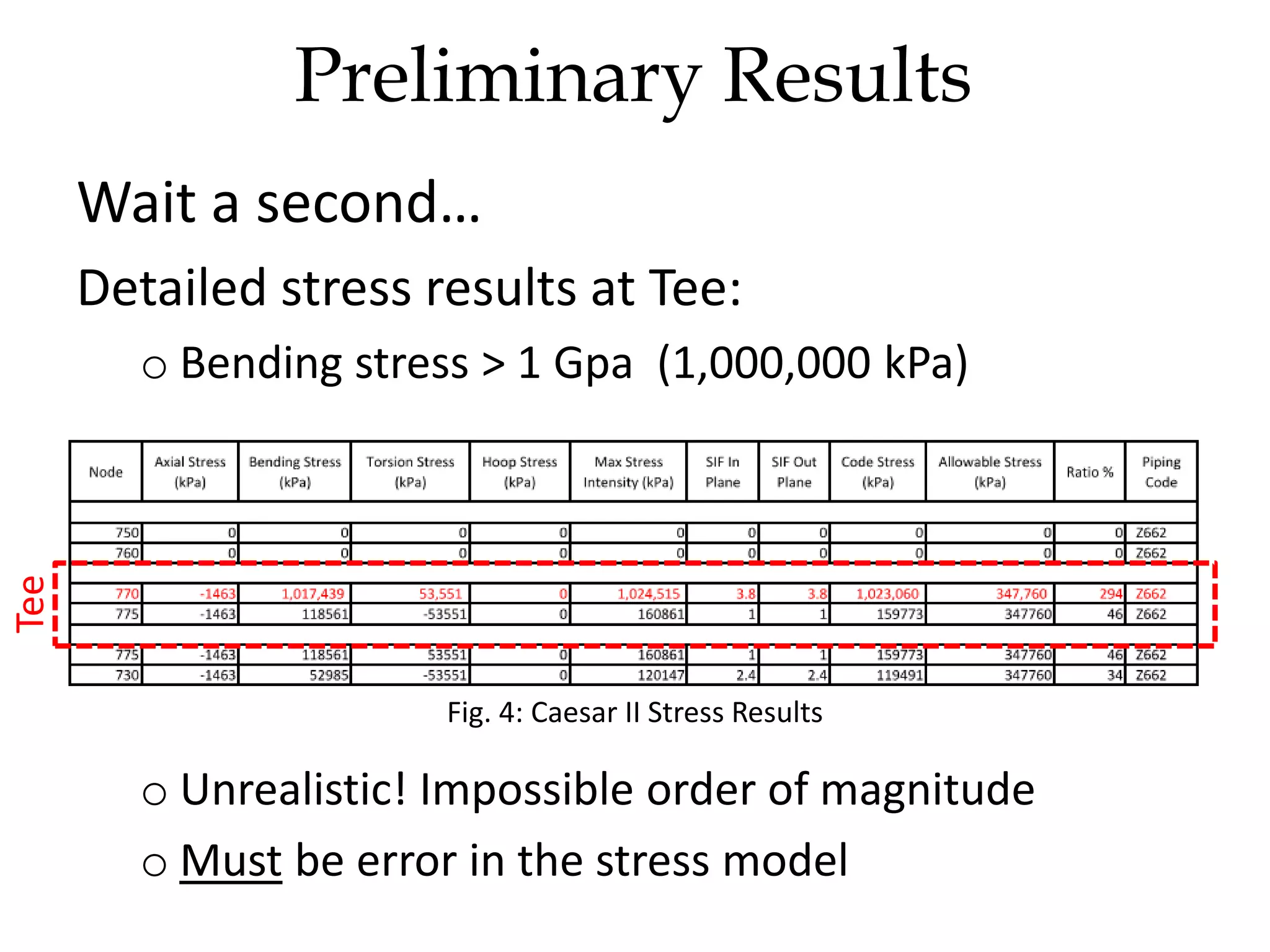 Preliminary Results
Wait a second…
Detailed stress results at Tee:
o Bending stress > 1 Gpa (1,000,000 kPa)
o Unrealistic! Impossible order of magnitude
o Must be error in the stress model
Fig. 4: Caesar II Stress Results
Tee
 