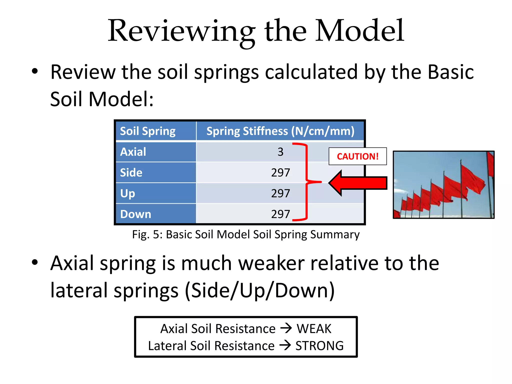 Reviewing the Model
• Review the soil springs calculated by the Basic
Soil Model:
• Axial spring is much weaker relative to the
lateral springs (Side/Up/Down)
Axial Soil Resistance  WEAK
Lateral Soil Resistance  STRONG
Soil Spring Spring Stiffness (N/cm/mm)
Axial 3
Side 297
Up 297
Down 297
CAUTION!
Fig. 5: Basic Soil Model Soil Spring Summary
 