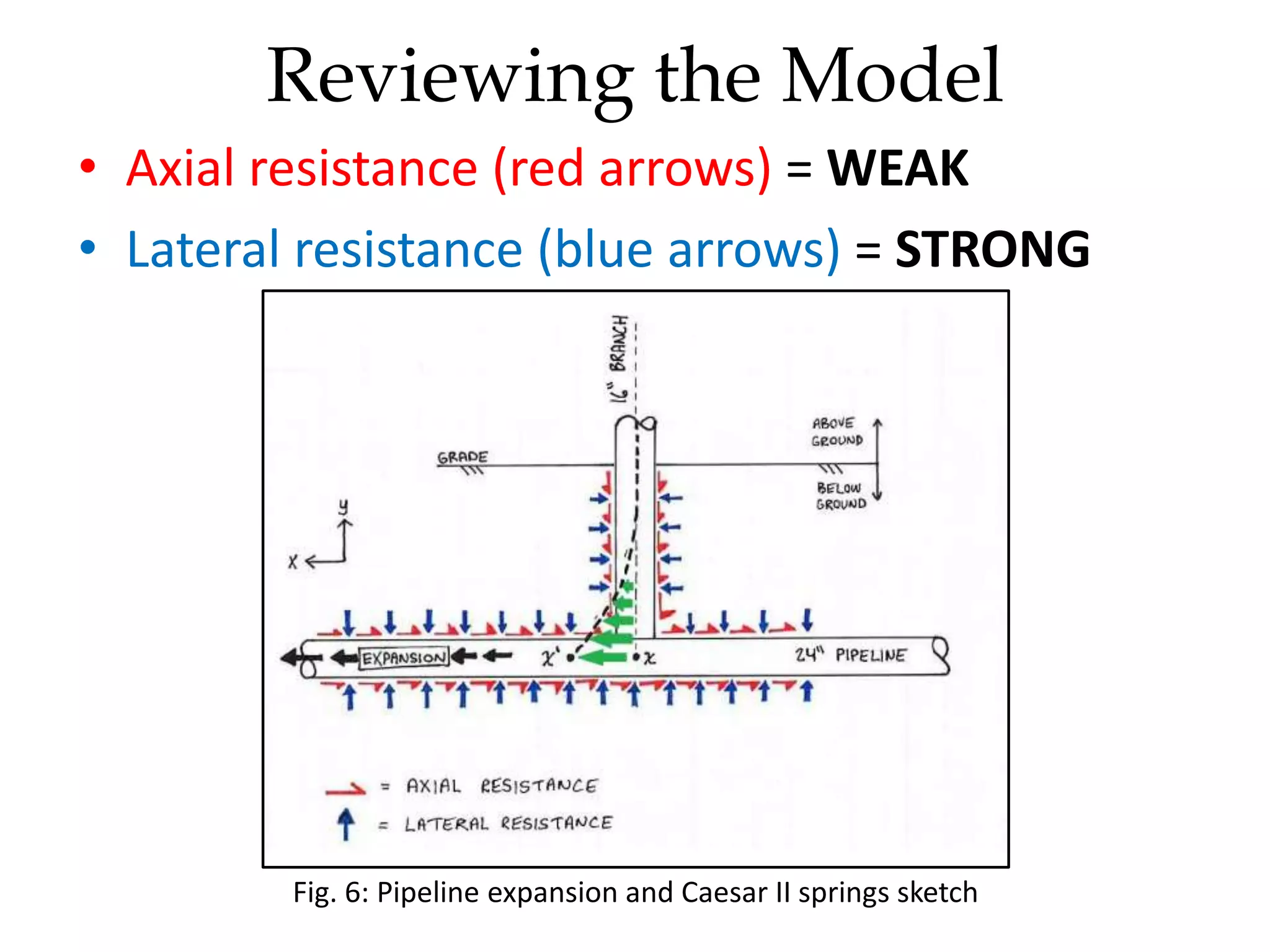 Fig. 6: Pipeline expansion and Caesar II springs sketch
Reviewing the Model
• Axial resistance (red arrows) = WEAK
• Lateral resistance (blue arrows) = STRONG
 