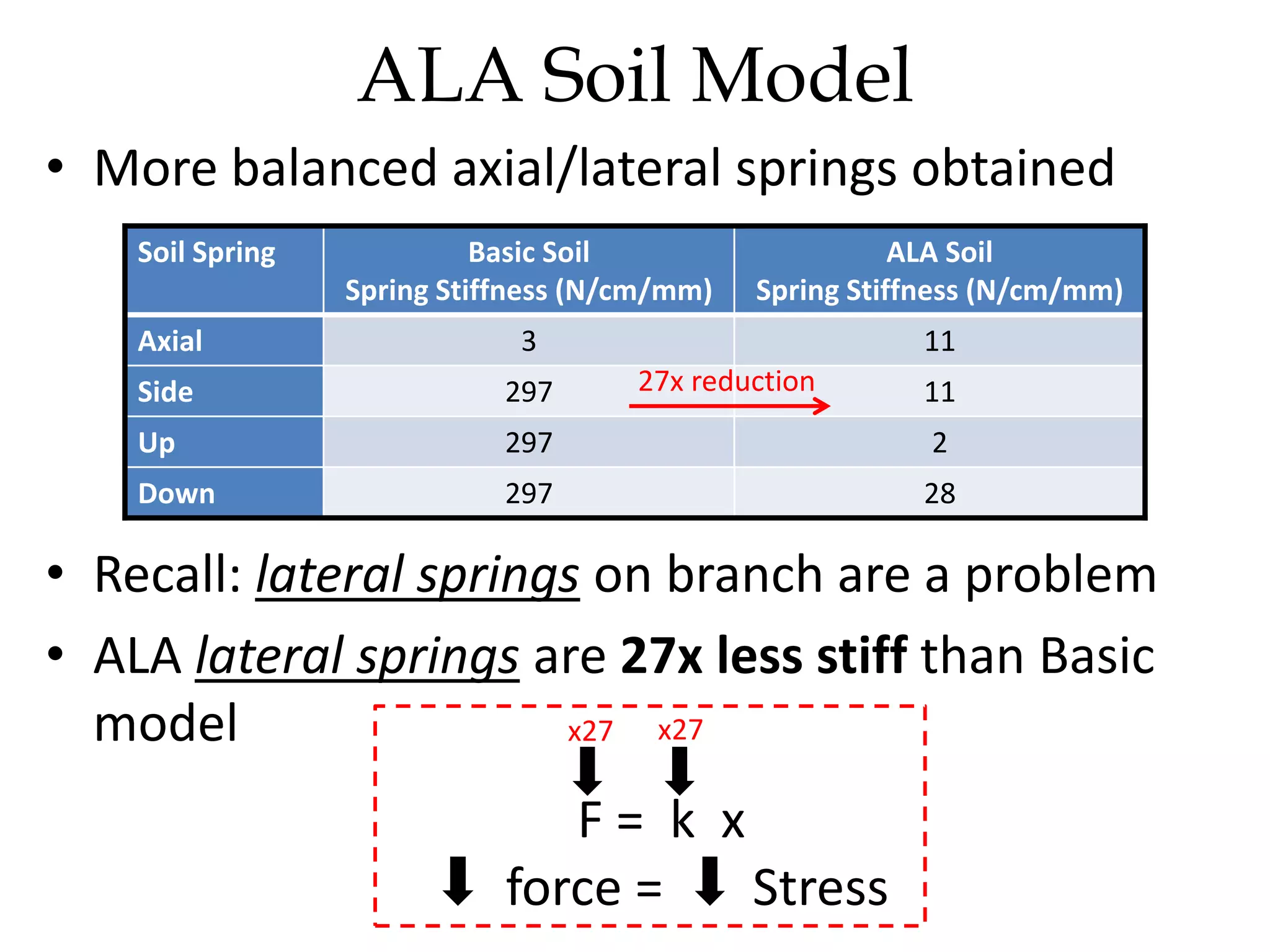 • More balanced axial/lateral springs obtained
• Recall: lateral springs on branch are a problem
• ALA lateral springs are 27x less stiff than Basic
model
ALA Soil Model
Soil Spring Basic Soil
Spring Stiffness (N/cm/mm)
ALA Soil
Spring Stiffness (N/cm/mm)
Axial 3 11
Side 297 11
Up 297 2
Down 297 28
27x reduction
F = k x
force = Stress
x27x27
 