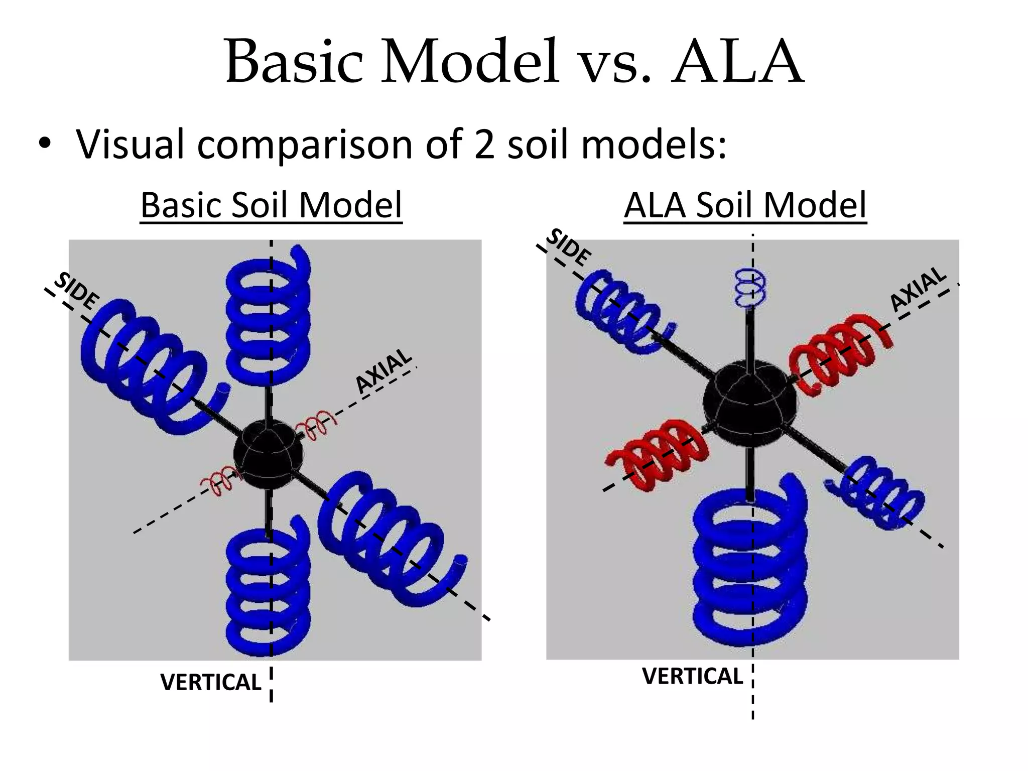 • Visual comparison of 2 soil models:
Basic Soil Model ALA Soil Model
Basic Model vs. ALA
VERTICAL VERTICAL
 