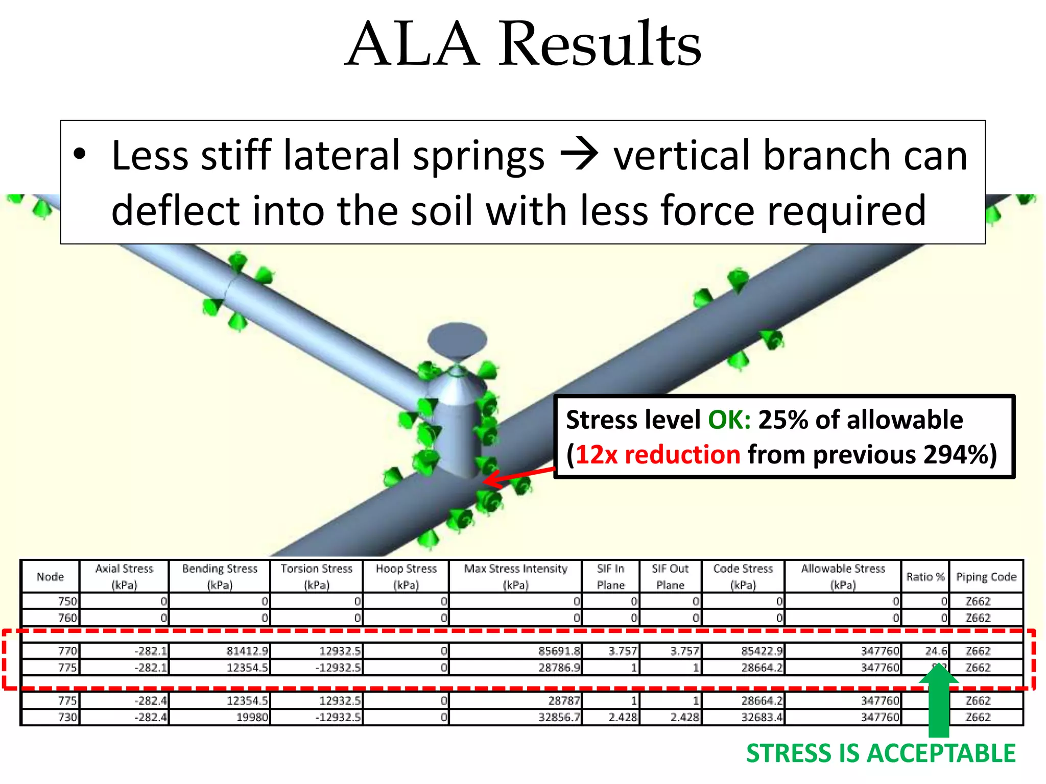 Stress level OK: 25% of allowable
(12x reduction from previous 294%)
• Less stiff lateral springs  vertical branch can
deflect into the soil with less force required
STRESS IS ACCEPTABLE
ALA Results
 