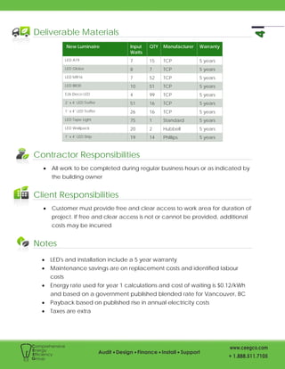 Deliverable Materials
New Luminaire Input
Watts
QTY Manufacturer Warranty
LED A19 7 15 TCP 5 years
LED Globe 8 7 TCP 5 years
LED MR16 7 52 TCP 5 years
LED BR30 10 51 TCP 5 years
E26 Deco LED 4 99 TCP 5 years
2’ x 4’ LED Troffer 51 16 TCP 5 years
1’ x 4’ LED Troffer 26 16 TCP 5 years
LED Tape Light 75 1 Standard 5 years
LED Wallpack 20 2 Hubbell 5 years
1’ x 4’ LED Strip 19 14 Phillips 5 years
Contractor Responsibilities
• All work to be completed during regular business hours or as indicated by
the building owner
Client Responsibilities
• Customer must provide free and clear access to work area for duration of
project. If free and clear access is not or cannot be provided, additional
costs may be incurred
Notes
• LED's and installation include a 5 year warranty
• Maintenance savings are on replacement costs and identified labour
costs
• Energy rate used for year 1 calculations and cost of waiting is $0.12/kWh
and based on a government published blended rate for Vancouver, BC
• Payback based on published rise in annual electricity costs
• Taxes are extra
 