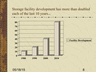 05/18/15 8
Storage facility development has more than doubled
each of the last 10 years.(4)
0
10
20
30
40
50
60
70
80
1980 1990 2000 2010
Facility Development
 