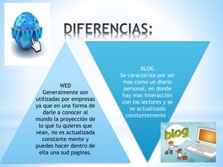 WED
Generalmente son
utilizadas por empresas
ya que en una forma de
darle a conocer al
mundo la proyección de
lo que tu quieres que
vean, no es actualizada
constante mente y
puedes hacer dentro de
ella una sud paginas.
BLOG
Se caracteriza por ser
mas como un diario
personal, en donde
hay mas interacción
con los lectores y se
ve actualizado
constantemente .
 