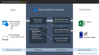 DF1 - ML - Petukhov - Azure Ml Machine Learning as a Service | PPTX ...