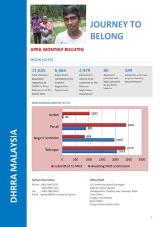1
DHRRAMALAYSIA
APRIL MONTHLY BULLETIN
HIGHLIGHTS
11,645
Total stateless
population
registered by
DHRRA in West
Malaysia as of 31
March 2016
6,666
Applications
submitted to the
National
Registration
Department
4,979
Applications
waiting to be
submitted to the
National
Registration
Department
80
Applicants
provided with
legal assistance
by pro bono
lawyers
589
Applicants who have
acquired identity
documentation
NRD SUBMISSIONS BY STATE
Contact Information
Phone : +603 7865 3371
+603 7865 7271
Fax : +603 7865 8311
Email : general@dhrramalaysia.org.my
Offices/Staff
32 Community Based Paralegals
Eight pro bono lawyers
Headquarters: Petaling Jaya, Selangor State
State Office:
Sungkai, Perak State
State Office:
Sungai Petani, Kedah State
2063
1969
901
46
2379
848
2407
1032
0 500 1000 1500 2000 2500 3000
Selangor
Negeri Sembilan
Perak
Kedah
Submitted to NRD Awaiting NRD submission
JOURNEY TO
BELONG
 