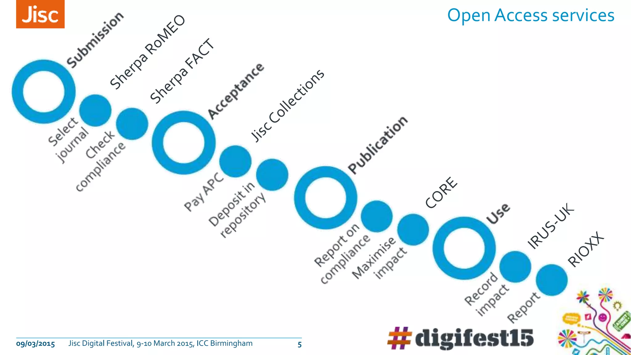 Open Access services
09/03/2015 Jisc Digital Festival, 9-10 March 2015, ICC Birmingham 5
 