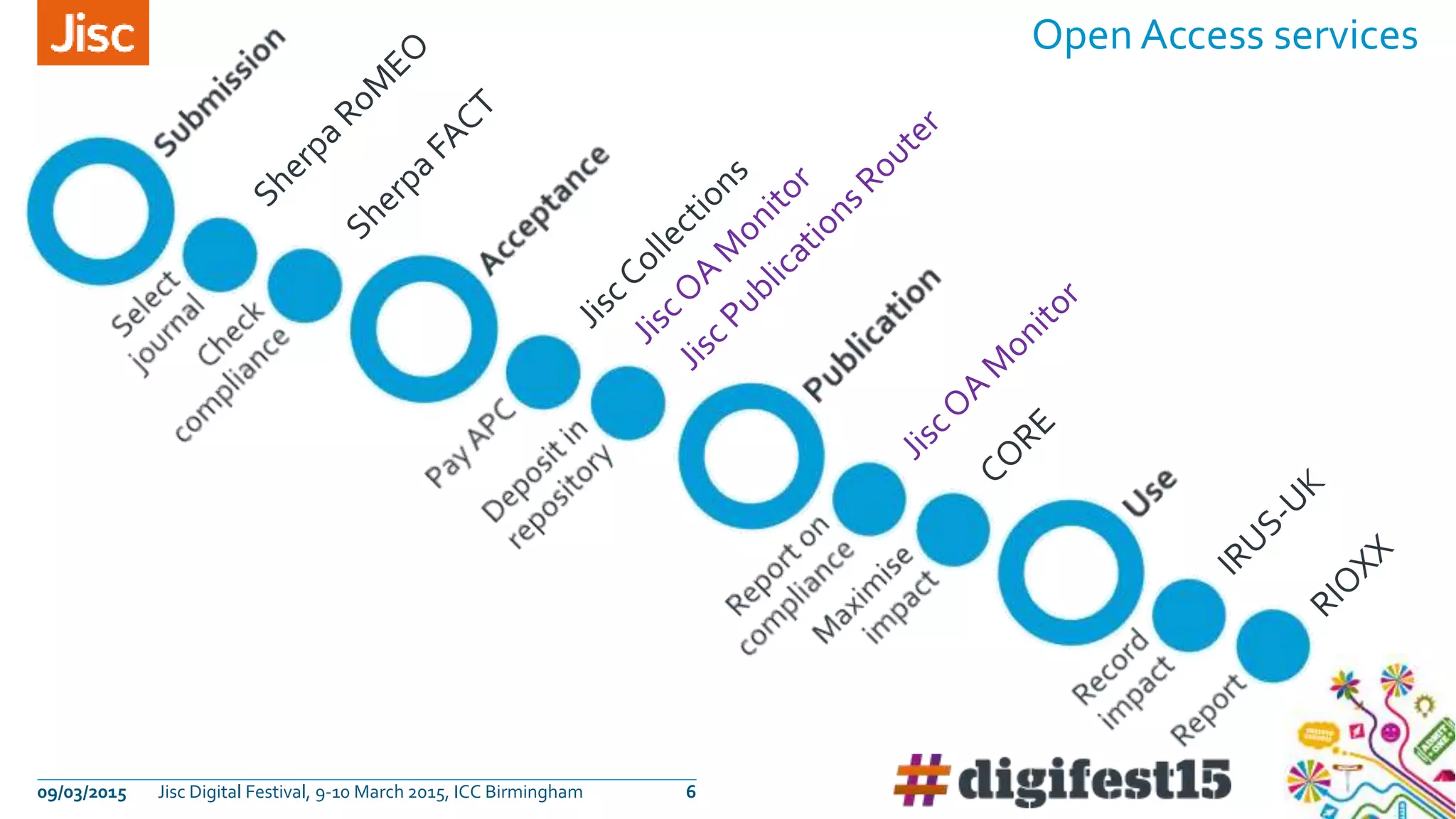 Open Access services
09/03/2015 Jisc Digital Festival, 9-10 March 2015, ICC Birmingham 6
 