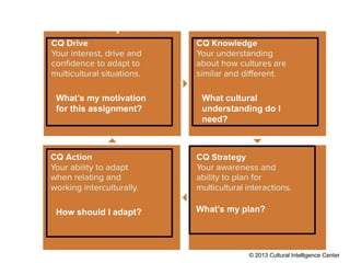 4 Steps to Enhance CQ
© 2013 Cultural Intelligence Center
What’s my motivation
for this assignment?
What cultural
understanding do I
need?
What’s my plan?How should I adapt?
 