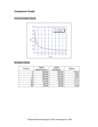Comparison Graph


Circuit Simulation Result




Simulation Result

                               Cj(pF)             Cj(pF)
          Vrev(V)                                                     %Error
                            Measurement         Simulation
                     1             500.00             592.20                  18.44
                     2             395.00             410.00                   3.80
                     5             260.00             270.00                   3.85
                    10             190.00             195.90                   3.11
                    20             143.00             139.90                  -2.17
                    50              90.00              89.00                  -1.11
                    90              68.00              66.60                  -2.06




               All Rights Reserved Copyright (C) Bee Technologies Inc. 2004
 