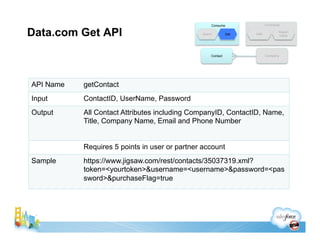 Consume               Contribute


Data.com Get API                                Search         Get   Add
              ...