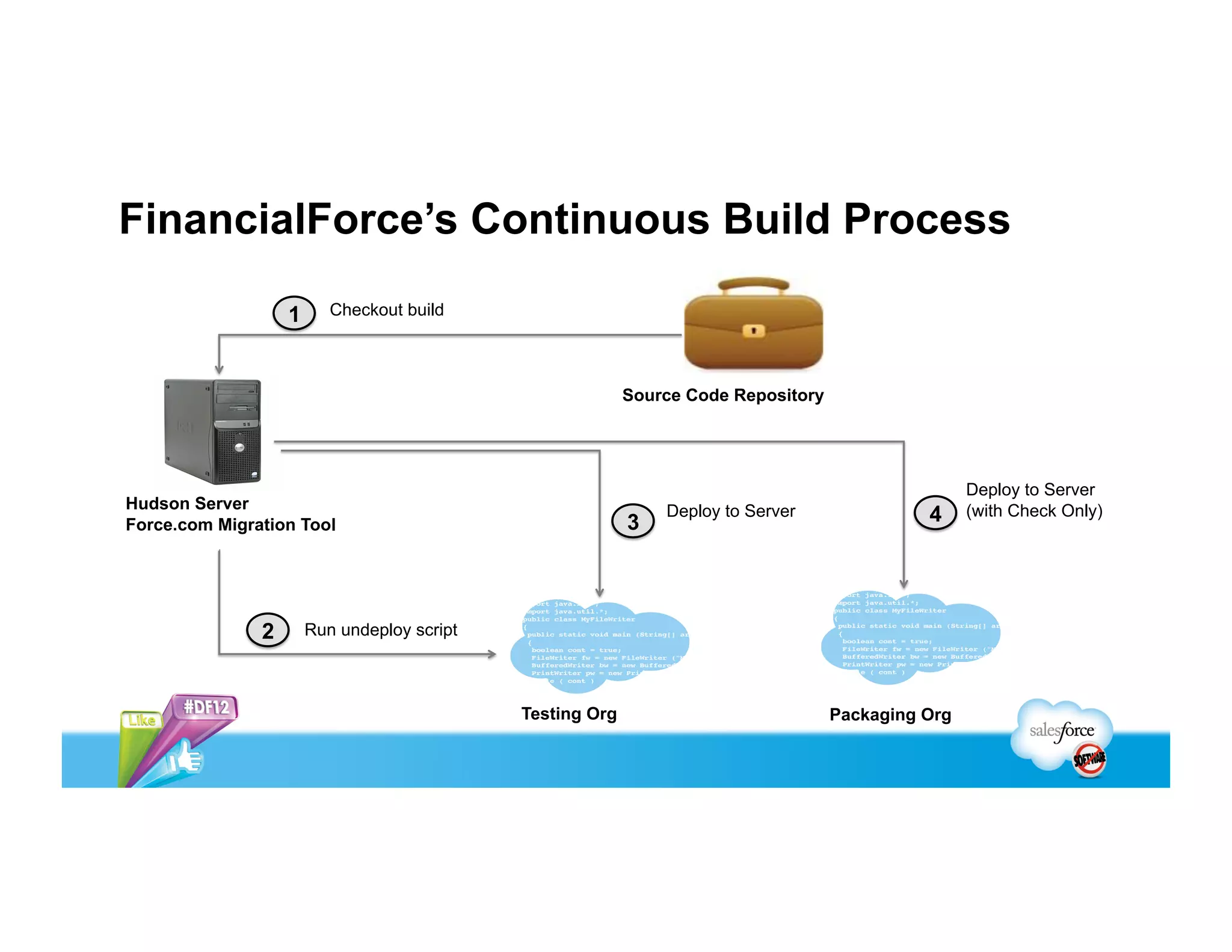FinancialForce’s Continuous Build Process

                   1      Checkout build



                                                           Source Code Repository




                                                                                                    Deploy to Server
Hudson Server                                                  Deploy to Server                     (with Check Only)
Force.com Migration Tool                                   3                                  4




               2       Run undeploy script



                                             Testing Org                            Packaging Org
 