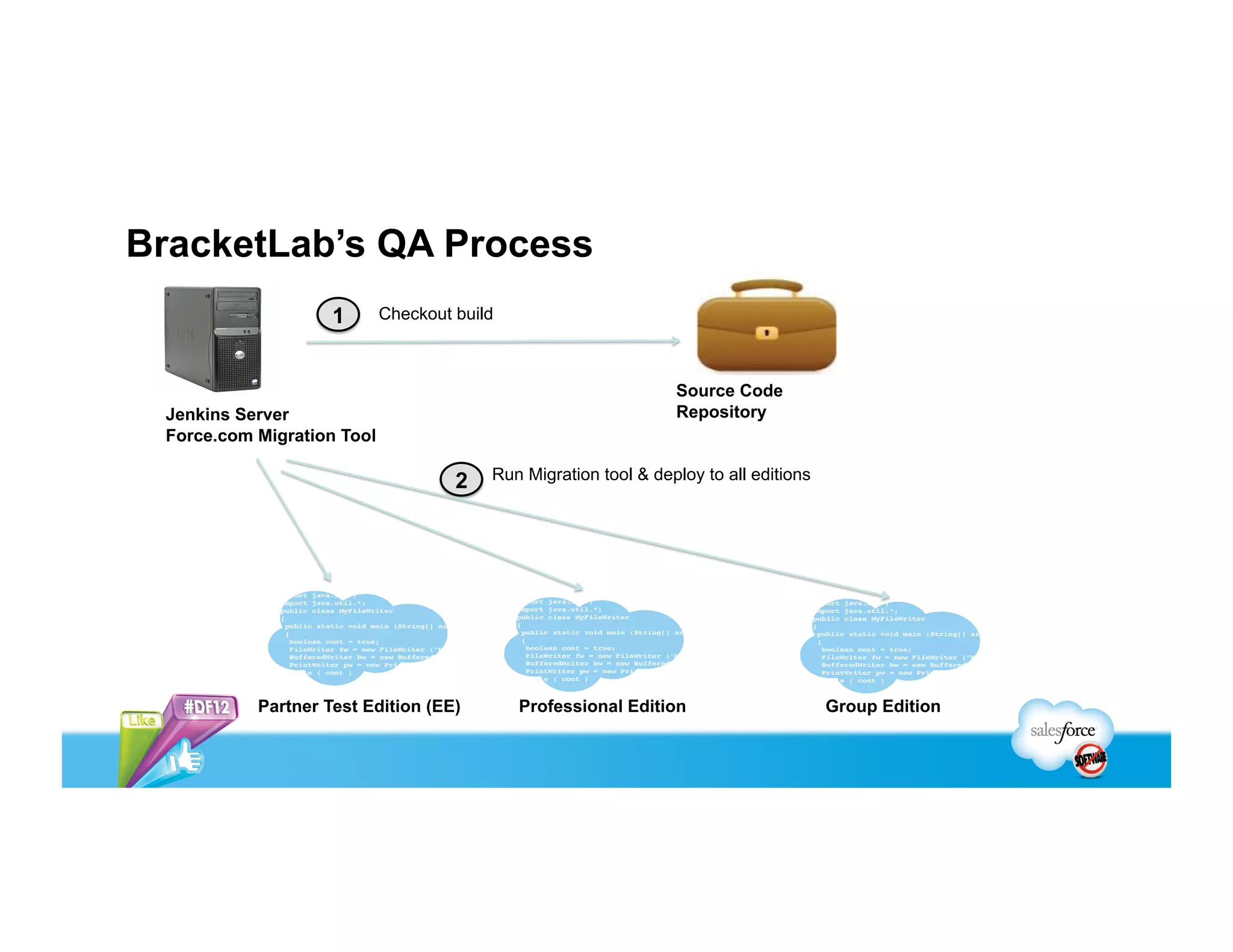 BracketLab’s QA Process
                    1       Checkout build



                                                                 Source Code
 Jenkins Server                                                  Repository
 Force.com Migration Tool

                                     2   Run Migration tool & deploy to all editions




           Partner Test Edition (EE)         Professional Edition                      Group Edition
 