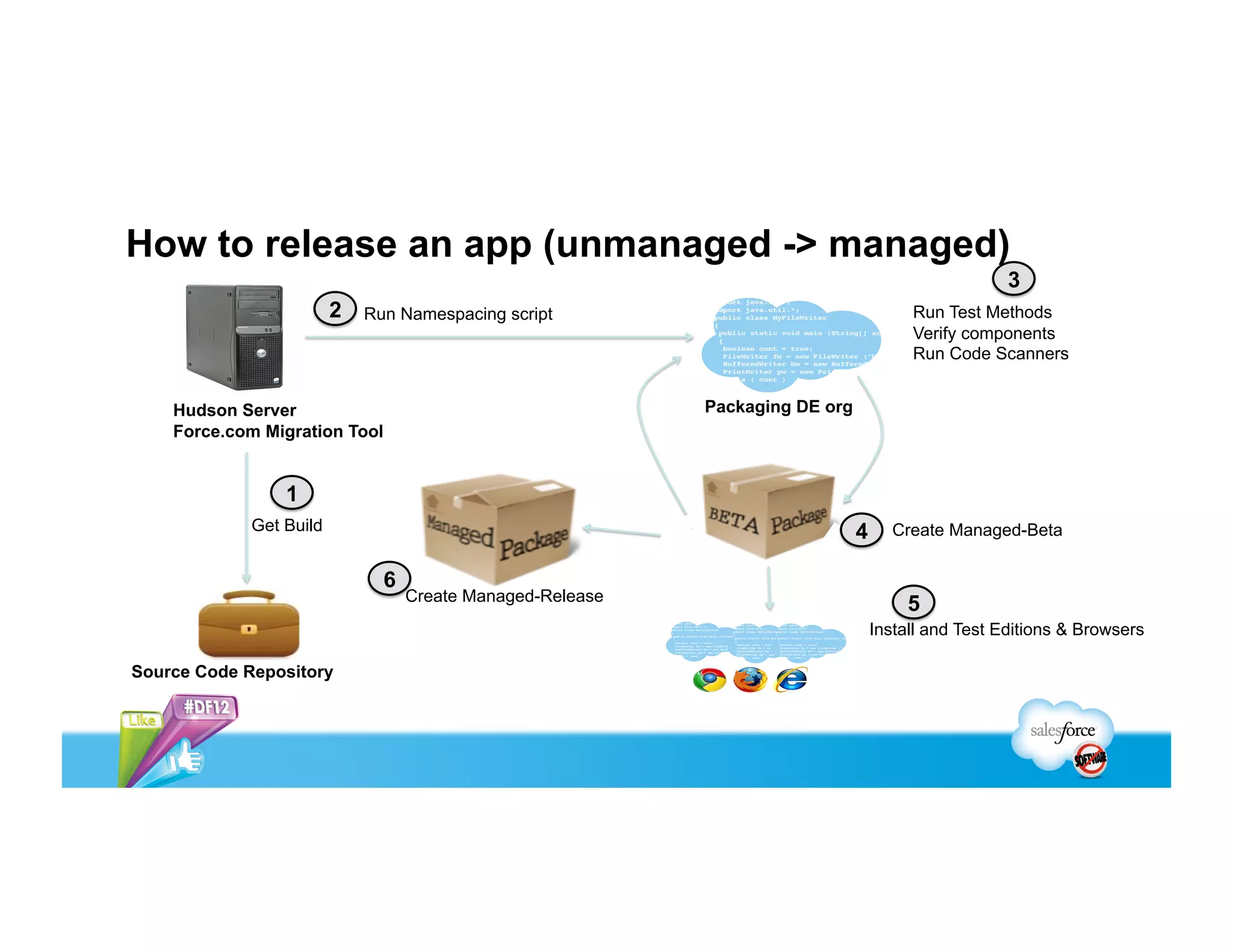 How to release an app (unmanaged -> managed)
                                                                                                     3
                         2   Run Namespacing script                                     Run Test Methods
                                                                                        Verify components
                                                                                        Run Code Scanners


    Hudson Server                                           Packaging DE org
    Force.com Migration Tool


                 1
             Get Build                                                         4      Create Managed-Beta

                               6
                                   Create Managed-Release
                                                                                        5
                                                                                   Install and Test Editions & Browsers

Source Code Repository
 