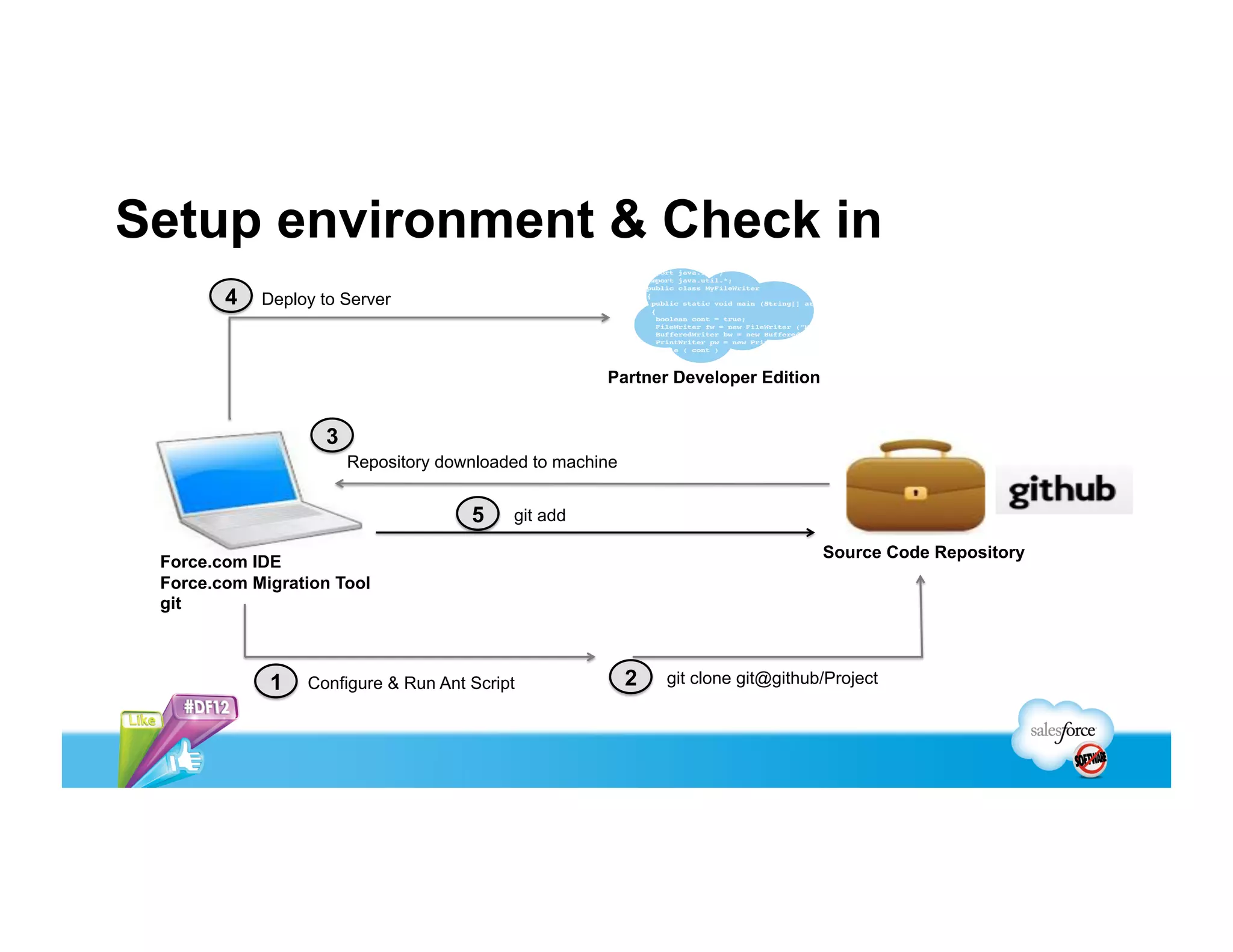 Setup environment & Check in
        4   Deploy to Server



                                                     Partner Developer Edition


                   3
                       Repository downloaded to machine


                                     5    git add

                                                                                  Source Code Repository
 Force.com IDE
 Force.com Migration Tool
 git



             1   Configure & Run Ant Script               2   git clone git@github/Project
 
