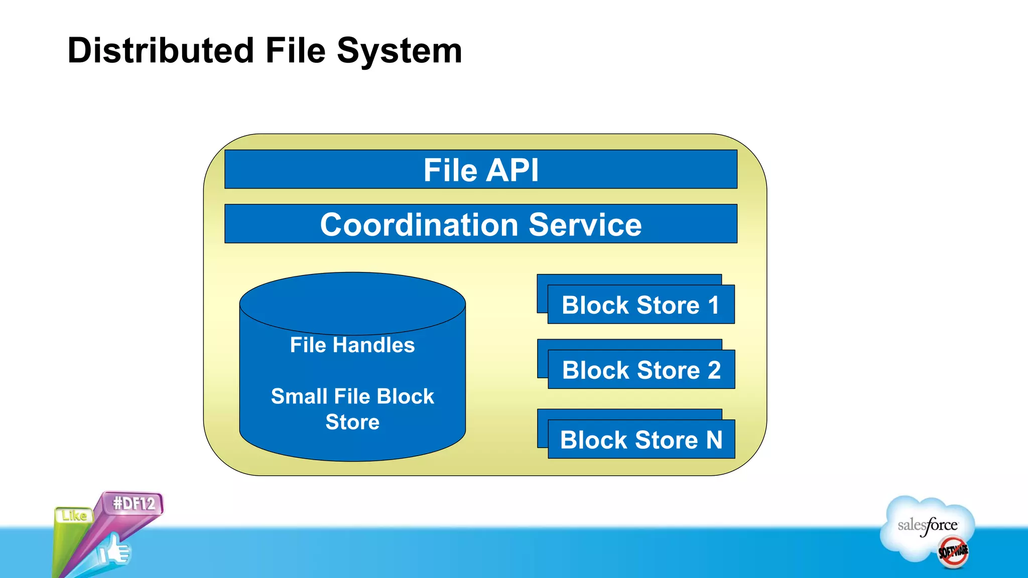 Distributed File System


                           File API
               Coordination Service

                                      Block Store 1
            File Handles
                                      Block Store 2
           Small File Block
                Store
                                      Block Store N
 