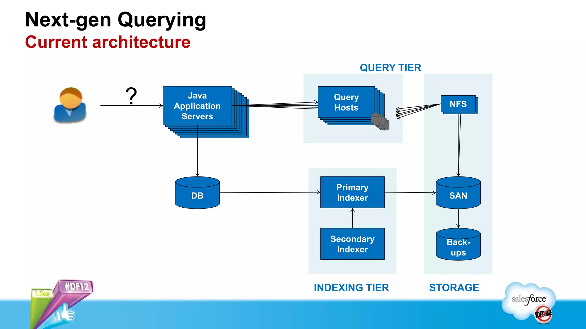 Next-gen Querying
Current architecture
                                           QUERY TIER


            ?       Java
                     Java
                      Java
                       Java
                        Java
                         Java
                 Application
                          Java
                 Application
                           Java
                  Application
                  Application
                                      Query
                                      Query
                                       Query
                                       Query
                                       Search
                                      Hosts
                                      Hosts
                                       Hosts
                                       Hosts
                                                          NFS
                                                          NFS
                   Application
                   Application
                  Servers
                    Application        Servers
                   Servers
                     Application
                   Servers
                    Servers
                     Servers
                      Servers
                       Servers
                        Servers




                                      Primary
                       DB             Indexer             SAN




                                     Secondary            Back-
                                      Indexer              ups



                                   INDEXING TIER        STORAGE
 