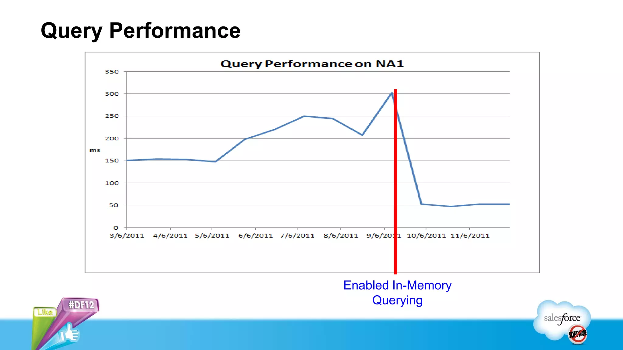 Query Performance




                    Enabled In-Memory
                        Querying
 
