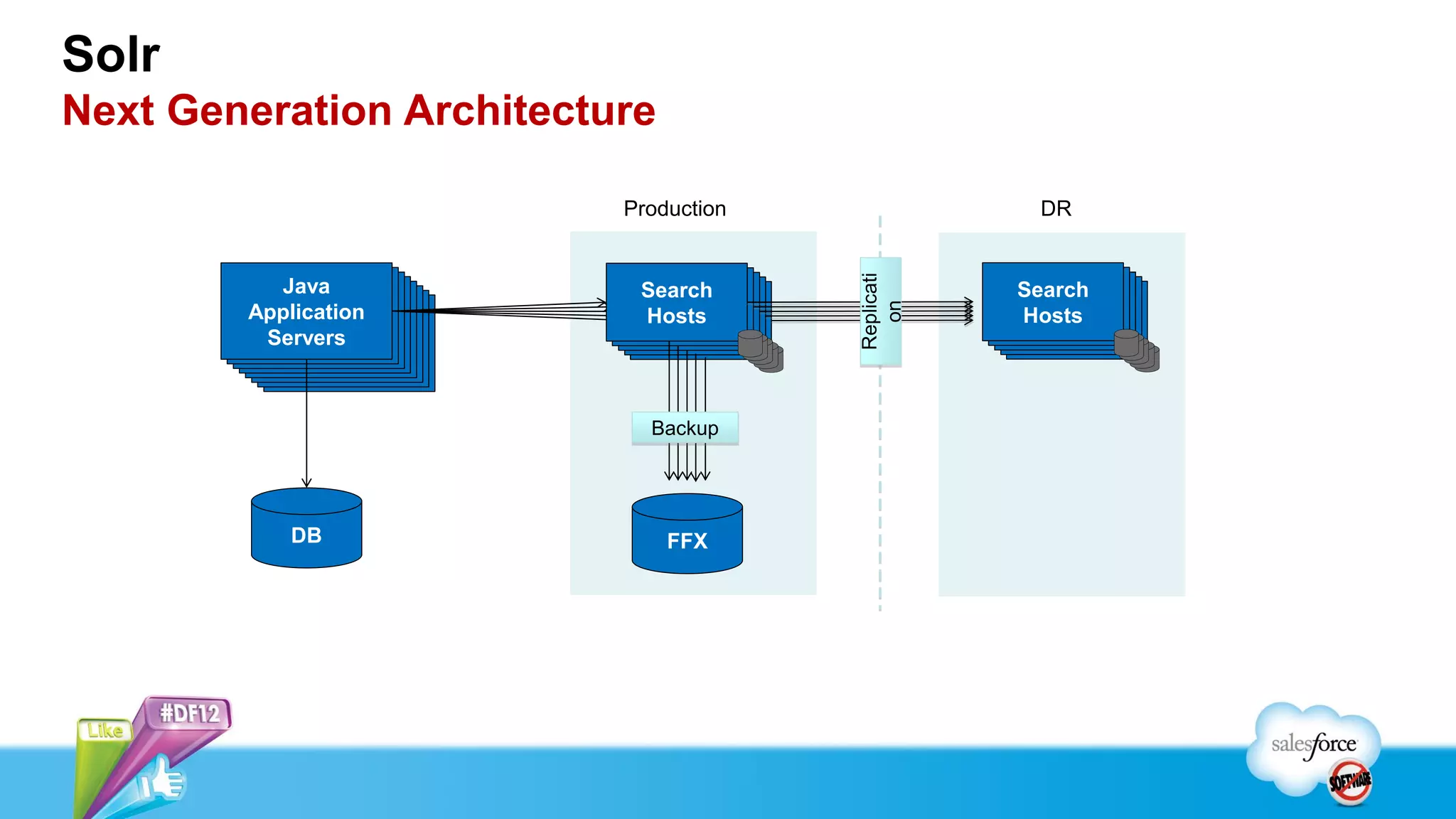 Solr
Next Generation Architecture

                          Production                 DR




                                       Replicati
           Java
            Java
             Java          Search
                            Query                  Search
                                                    Query
              Java
               Java         Query
                             Query                  Query
                                                     Query
                                                     Search




                                         on
                Java
        Application
                 Java
        Application
                  Java       Search
                           Hosts                   Hosts
         Application
         Application
          Application       Hosts
                            Hosts
                             Hosts                  Hosts
                                                    Hosts
                                                     Hosts
          Application
         Servers
           Application
          Servers
            Application      Servers                 Servers
          Servers
           Servers
            Servers
             Servers
              Servers
               Servers

                            Backup




            DB                 FFX
 
