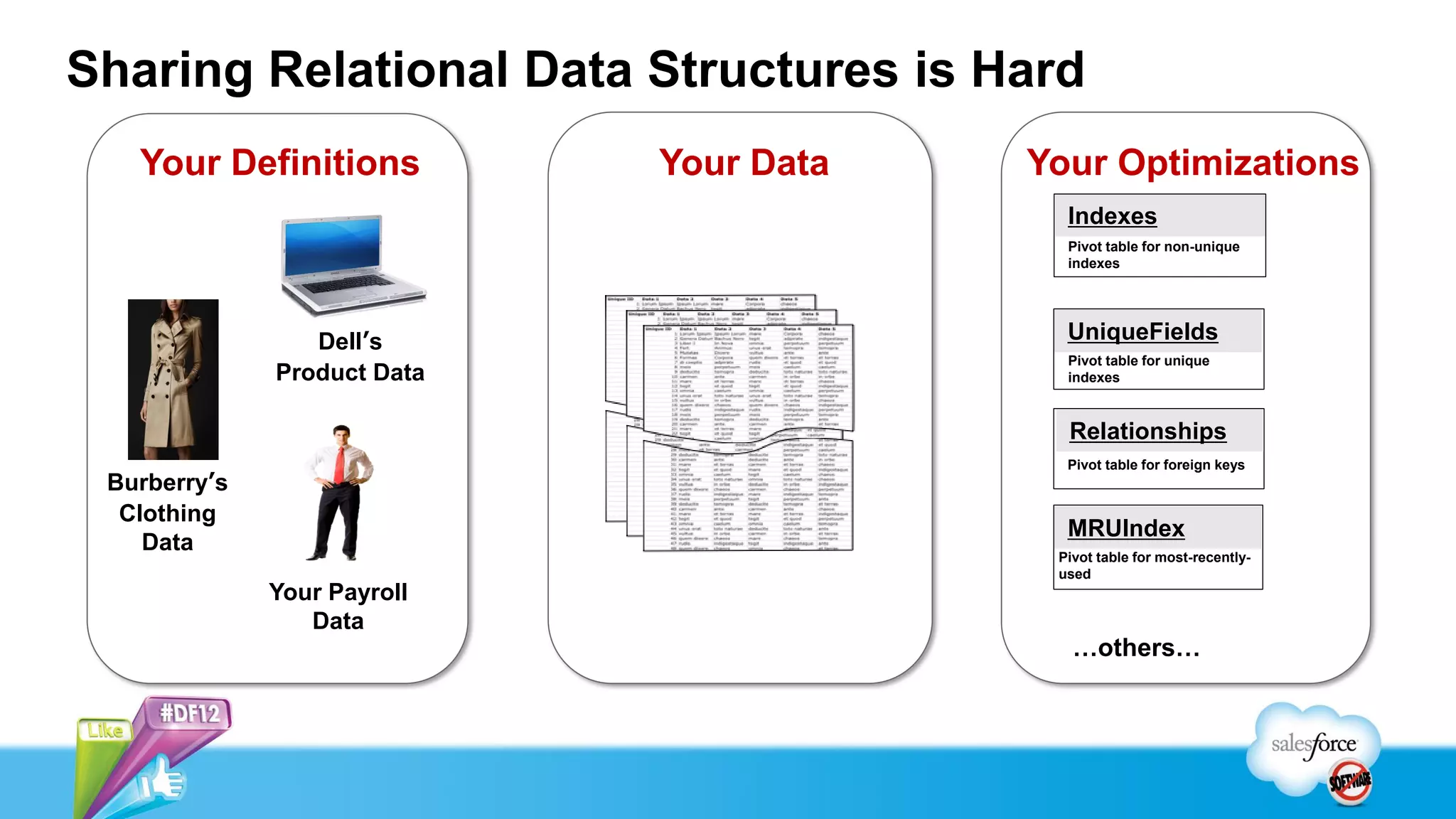 Sharing Relational Data Structures is Hard
   Your Definitions          Your Data   Your Optimizations
                                           Indexes
                                           Pivot table for non-unique
                                           indexes




                 Dell’s                    UniqueFields
                                           Pivot table for unique
              Product Data                 indexes



                                           Relationships
                                           Pivot table for foreign keys
 Burberry’s
  Clothing
                                           MRUIndex
    Data
                                          Pivot table for most-recently-
                                          used
              Your Payroll
                 Data
                                            …others…
 