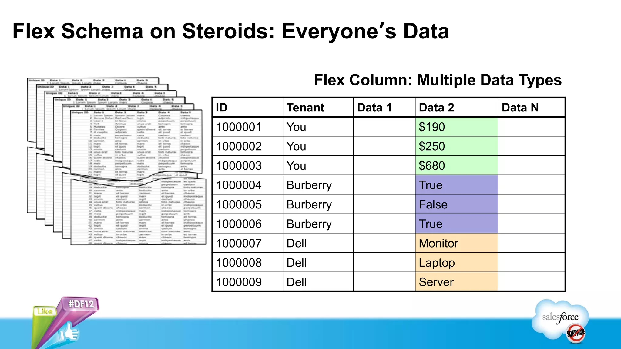 Flex Schema on Steroids: Everyone’s Data

                                   Flex Column: Multiple Data Types
                  ID        Tenant      Data 1   Data 2    Data N
                  1000001   You                  $190
                  1000002   You                  $250
                  1000003   You                  $680
                  1000004   Burberry             True
                  1000005   Burberry             False
                  1000006   Burberry             True
                  1000007   Dell                 Monitor
                  1000008   Dell                 Laptop
                  1000009   Dell                 Server
 