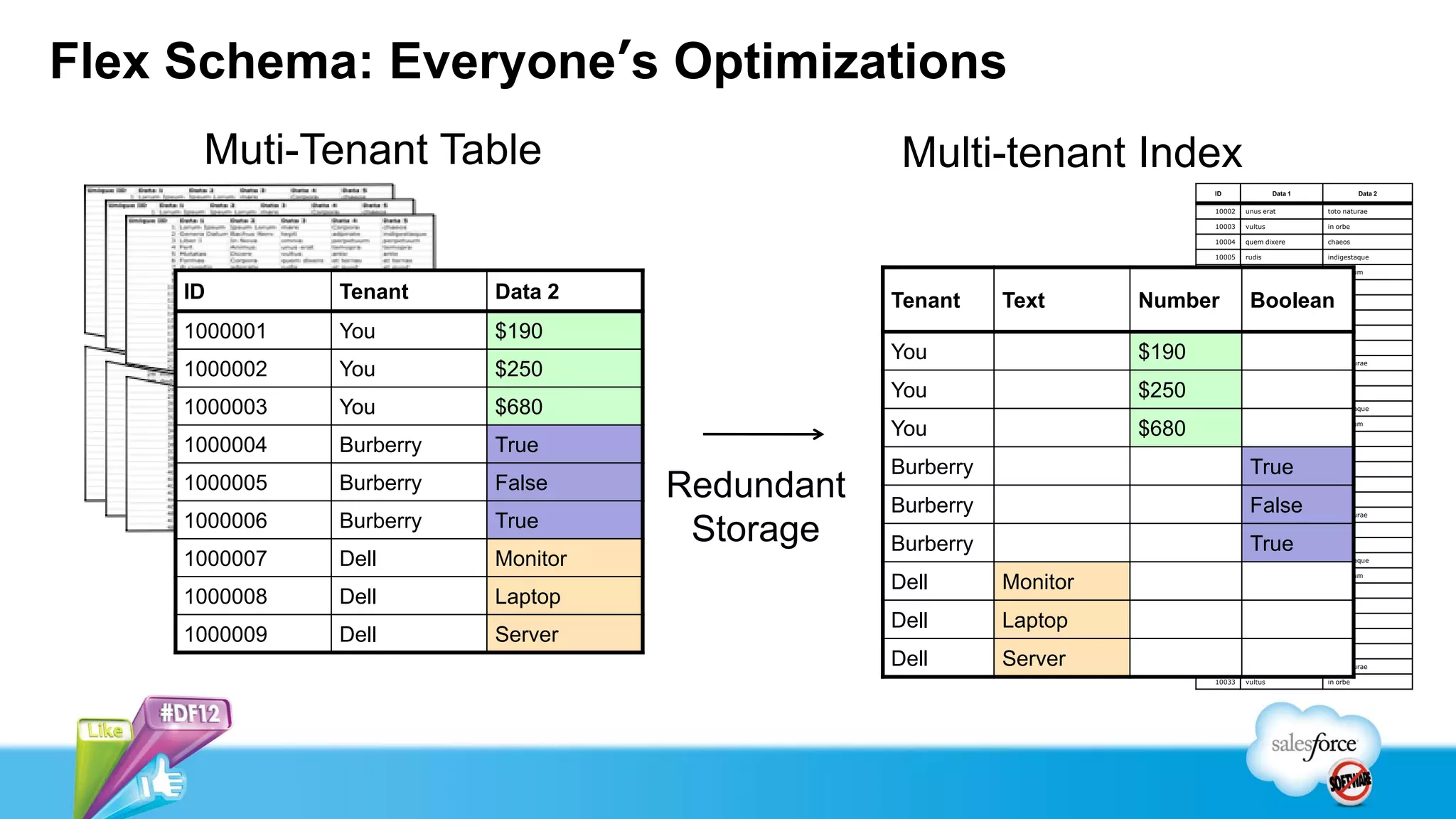 Flex Schema: Everyone’s Optimizations
      Muti-Tenant Table                          Multi-tenant Index
                                                                            ID               Data 1               Data 2

                                                                            10002   unus erat         toto naturae

                                                                            10003   vultus            in orbe

                                                                            10004   quem dixere       chaeos

                                                                            10005   rudis             indigestaque

                                                                            10006   meis              perpetuum

                                                                            10007   deducite          temopra
     ID        Tenant     Data 2                Tenant     Text      Number 10008    Boolean
                                                                                    carmen            ante

                                                                            10009   mare              et terras

     1000001   You        $190                                              10010   tegit             et quod


                                                You                  $190   10011

                                                                            10012
                                                                                    omnia

                                                                                    unus erat
                                                                                                      caelum

                                                                                                      toto naturae
     1000002   You        $250                                              10013   vultus            in orbe

                                                You                  $250   10014   quem dixere       chaeos

     1000003   You        $680                                              10015   rudis             indigestaque

                                                                            10016   meis              perpetuum
                                                You                  $680   10017   deducite          temopra
     1000004   Burberry   True                                              10018   carmen            ante

                                                Burberry                    10019    True
                                                                                    mare              et terras

     1000005   Burberry   False     Redundant   Burberry
                                                                            10020

                                                                            10021
                                                                                    tegit

                                                                                    omnia
                                                                                     False
                                                                                                      et quod

                                                                                                      caelum

                                                                            10022   unus erat         toto naturae
     1000006   Burberry   True
                                     Storage    Burberry
                                                                            10023

                                                                            10024
                                                                                    vultus

                                                                                     True
                                                                                    quem dixere
                                                                                                      in orbe

                                                                                                      chaeos

     1000007   Dell       Monitor                                           10025   rudis             indigestaque

                                                                            10026   meis              perpetuum
                                                Dell       Monitor          10027   deducite          temopra
     1000008   Dell       Laptop                                            10028   carmen            ante


                                                Dell       Laptop           10029   mare              et terras

     1000009   Dell       Server                                            10030   tegit             et quod

                                                                            10031   omnia             caelum
                                                Dell       Server           10032   unus erat         toto naturae

                                                                            10033   vultus            in orbe
 