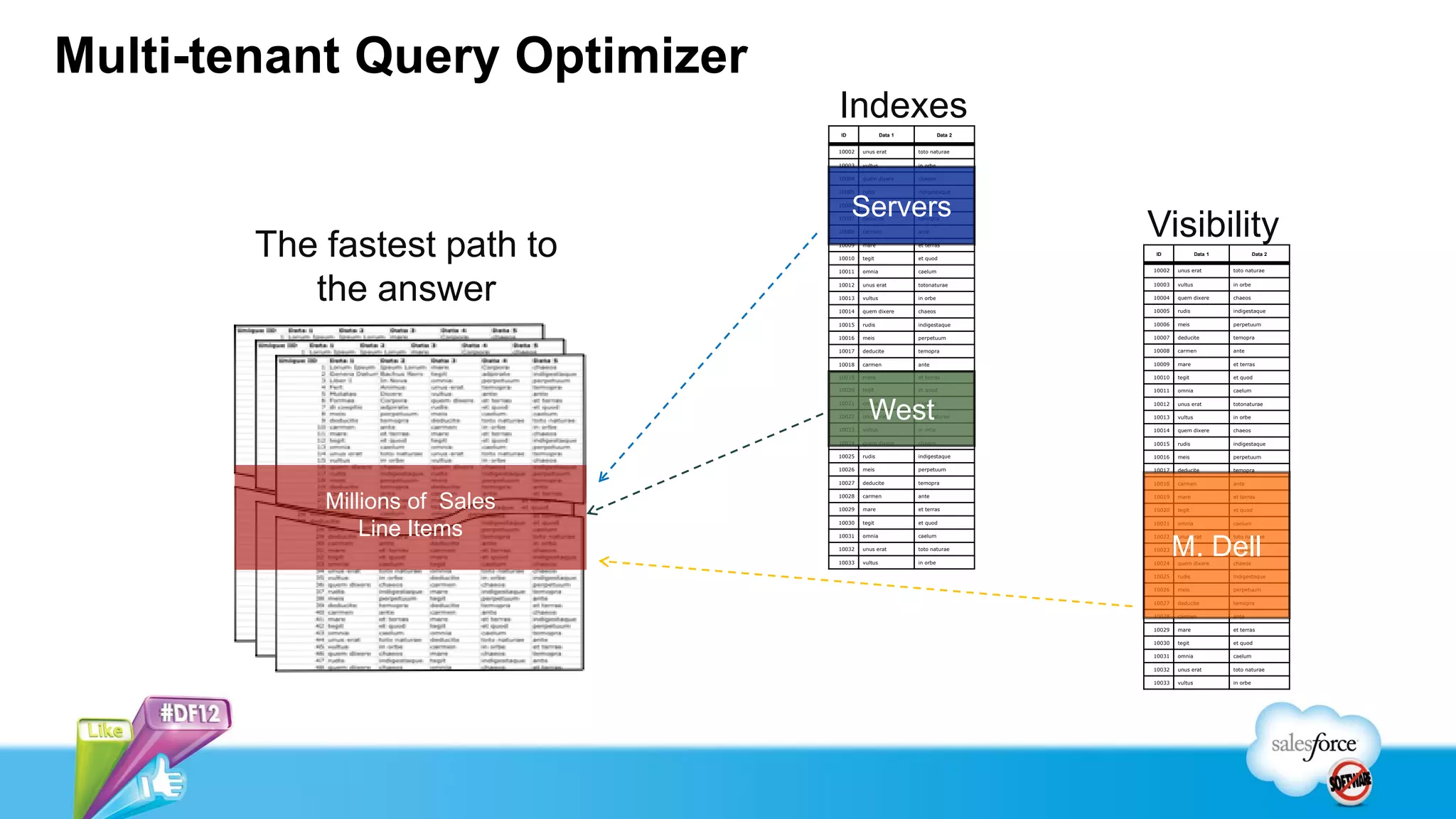 Multi-tenant Query Optimizer
                                Indexes
                                ID               Data 1             Data 2


                                10002   unus erat         toto naturae

                                10003   vultus            in orbe

                                10004   quem dixere       chaeos

                                10005   rudis             indigestaque

                                10006
                                     Servers
                                        meis              perpetuum

                                10007

                                10008
                                        deducite

                                        carmen
                                                          temopra

                                                          ante
                                                                             Visibility
        The fastest path to     10009

                                10010

                                10011
                                        mare

                                        tegit

                                        omnia
                                                          et terras

                                                          et quod

                                                          caelum
                                                                             ID


                                                                             10002   unus erat
                                                                                              Data 1             Data 2


                                                                                                       toto naturae




           the answer           10012

                                10013

                                10014
                                        unus erat

                                        vultus

                                        quem dixere
                                                          totonaturae

                                                          in orbe

                                                          chaeos
                                                                             10003

                                                                             10004

                                                                             10005
                                                                                     vultus

                                                                                     quem dixere

                                                                                     rudis
                                                                                                       in orbe

                                                                                                       chaeos

                                                                                                       indigestaque

                                10015   rudis             indigestaque       10006   meis              perpetuum

                                10016   meis              perpetuum          10007   deducite          temopra

                                10017   deducite          temopra            10008   carmen            ante

                                10018   carmen            ante               10009   mare              et terras

                                10019   mare              et terras          10010   tegit             et quod

                                10020   tegit             et quod            10011   omnia             caelum

                                10021

                                10022

                                10023
                                          West
                                        omnia

                                        unus erat

                                        vultus
                                                          caelum

                                                          toto naturae

                                                          in orbe
                                                                             10012

                                                                             10013

                                                                             10014
                                                                                     unus erat

                                                                                     vultus

                                                                                     quem dixere
                                                                                                       totonaturae

                                                                                                       in orbe

                                                                                                       chaeos

                                10024   quem dixere       chaeos             10015   rudis             indigestaque

                                10025   rudis             indigestaque       10016   meis              perpetuum

                                10026   meis              perpetuum          10017   deducite          temopra

                                10027   deducite          temopra            10018   carmen            ante



            Millions of Sales   10028

                                10029
                                        carmen

                                        mare
                                                          ante

                                                          et terras
                                                                             10019

                                                                             10020
                                                                                     mare

                                                                                     tegit
                                                                                                       et terras

                                                                                                       et quod

                                10030   tegit             et quod

                Line Items      10031   omnia             caelum
                                                                             10021

                                                                             10022
                                                                                     omnia

                                                                                     unus erat
                                                                                                       caelum

                                                                                                       toto naturae

                                10032

                                10033
                                        unus erat

                                        vultus
                                                          toto naturae

                                                          in orbe
                                                                             10023

                                                                             10024
                                                                                     M. Dell
                                                                                     vultus

                                                                                     quem dixere
                                                                                                       in orbe

                                                                                                       chaeos

                                                                             10025   rudis             indigestaque

                                                                             10026   meis              perpetuum

                                                                             10027   deducite          temopra

                                                                             10028   carmen            ante

                                                                             10029   mare              et terras

                                                                             10030   tegit             et quod

                                                                             10031   omnia             caelum

                                                                             10032   unus erat         toto naturae

                                                                             10033   vultus            in orbe
 