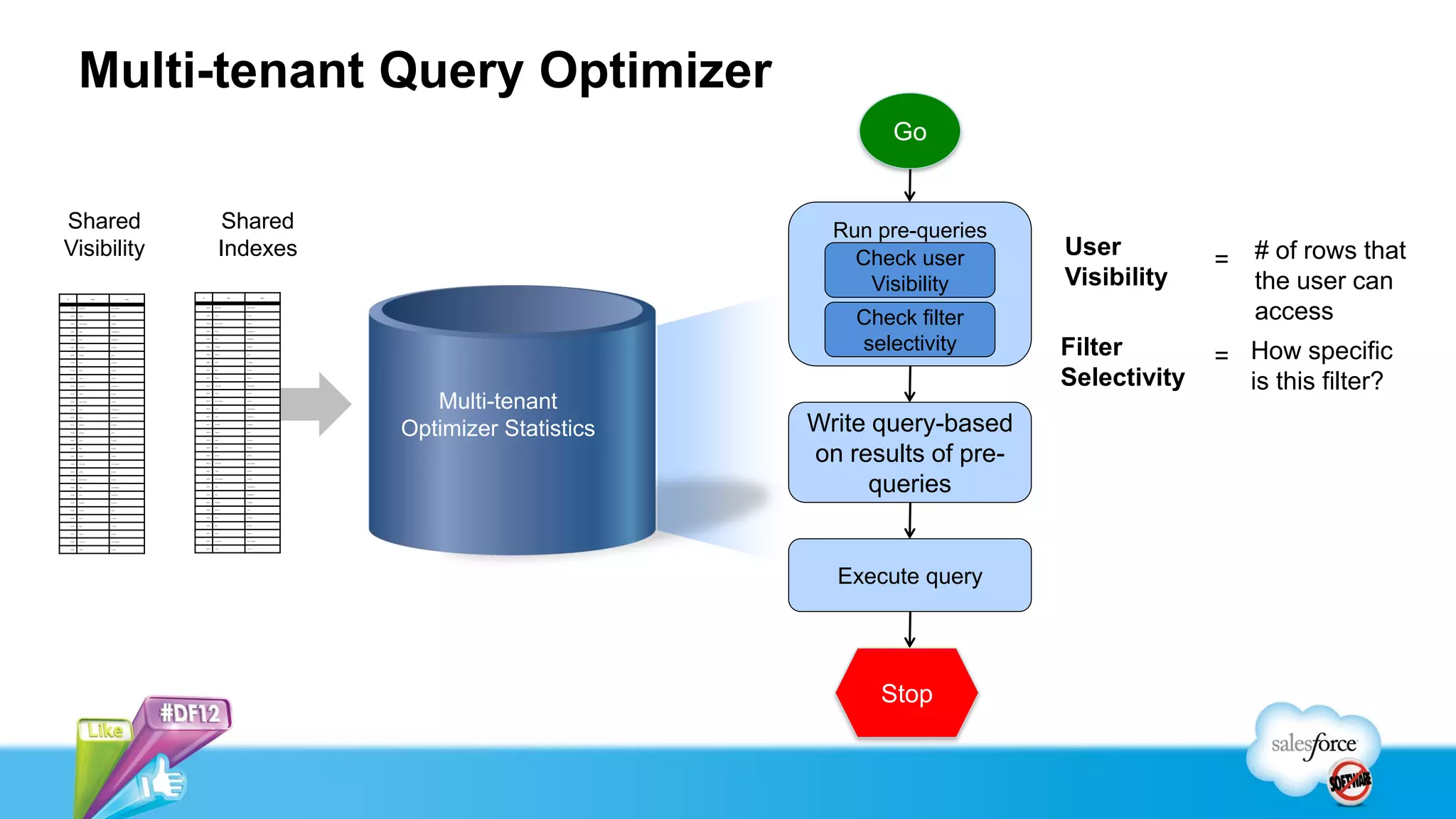 Multi-tenant Query Optimizer
                                                                                                                                                       Go


Shared                                                                           Shared                                                          Run pre-queries
Visibility                                                                       Indexes                                                           Check user       User              # of rows that
                                                                                                                                                                                  =
                                                                                                                                                    Visibility      Visibility        the user can
                                                            ID                         Data 1                  Data 2
ID                         Data 1                  Data 2




     10002




     10003




     10004
             unus erat




             vultus




             quem dixere
                                    toto naturae




                                    in orbe




                                    chaeos
                                                                 10002




                                                                 10003




                                                                 10004




                                                                 10005
                                                                         unus erat




                                                                         vultus




                                                                         quem dixere




                                                                         rudis
                                                                                                toto naturae




                                                                                                in orbe




                                                                                                chaeos




                                                                                                indigestaque
                                                                                                                                                   Check filter                       access
     10005   rudis                  indigestaque




                                                                                                                                                   selectivity      Filter
     10006   meis                   perpetuum                    10006   meis                   perpetuum




                                                                                                                                                                                  = How specific
     10007   deducite               temopra                      10007   deducite               temopra




     10008   carmen                 ante                         10008   carmen                 ante




     10009   mare                   et terras                    10009   mare                   et terras




                                                                                                                                                                    Selectivity
     10010   tegit                  et quod                      10010   tegit                  et quod




     10011




     10012
             omnia




             unus erat
                                    caelum




                                    totonaturae
                                                                 10011




                                                                 10012
                                                                         omnia




                                                                         unus erat
                                                                                                caelum




                                                                                                totonaturae

                                                                                                                                                                                    is this filter?
                                                                                                                           Multi-tenant
     10013   vultus                 in orbe                      10013   vultus                 in orbe




     10014   quem dixere            chaeos                       10014   quem dixere            chaeos




     10015   rudis                  indigestaque                 10015   rudis                  indigestaque




                                                                                                                                               Write query-based
     10016   meis                   perpetuum                    10016   meis                   perpetuum




     10017




     10018




     10019
             deducite




             carmen




             mare
                                    temopra




                                    ante




                                    et terras
                                                                 10017




                                                                 10018




                                                                 10019
                                                                         deducite




                                                                         carmen




                                                                         mare
                                                                                                temopra




                                                                                                ante




                                                                                                et terras
                                                                                                                        Optimizer Statistics
                                                                                                                                               on results of pre-
     10020   tegit                  et quod                      10020   tegit                  et quod




     10021   omnia                  caelum                       10021   omnia                  caelum




     10022   unus erat              toto naturae                 10022   unus erat              toto naturae




     10023   vultus                 in orbe                      10023   vultus                 in orbe




     10024




     10025




     10026




     10027
             quem dixere




             rudis




             meis




             deducite
                                    chaeos




                                    indigestaque




                                    perpetuum




                                    temopra
                                                                 10024




                                                                 10025




                                                                 10026




                                                                 10027
                                                                         quem dixere




                                                                         rudis




                                                                         meis




                                                                         deducite
                                                                                                chaeos




                                                                                                indigestaque




                                                                                                perpetuum




                                                                                                temopra
                                                                                                                                                    queries
                                                                 10028   carmen                 ante
     10028   carmen                 ante




                                                                 10029   mare                   et terras
     10029   mare                   et terras




     10030   tegit                  et quod                      10030   tegit                  et quod




                                                                 10031   omnia                  caelum
     10031   omnia                  caelum




                                                                 10032   unus erat              toto naturae
     10032   unus erat              toto naturae




                                                                 10033   vultus                 in orbe
     10033   vultus                 in orbe




                                                                                                                                                 Execute query




                                                                                                                                                     Stop
 