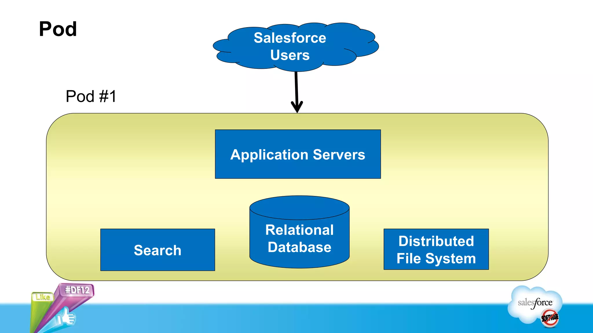 Pod                    Salesforce
                         Users

  Pod #1


                    Application Servers




                        Relational
                        Database          Distributed
           Search
                                          File System
 