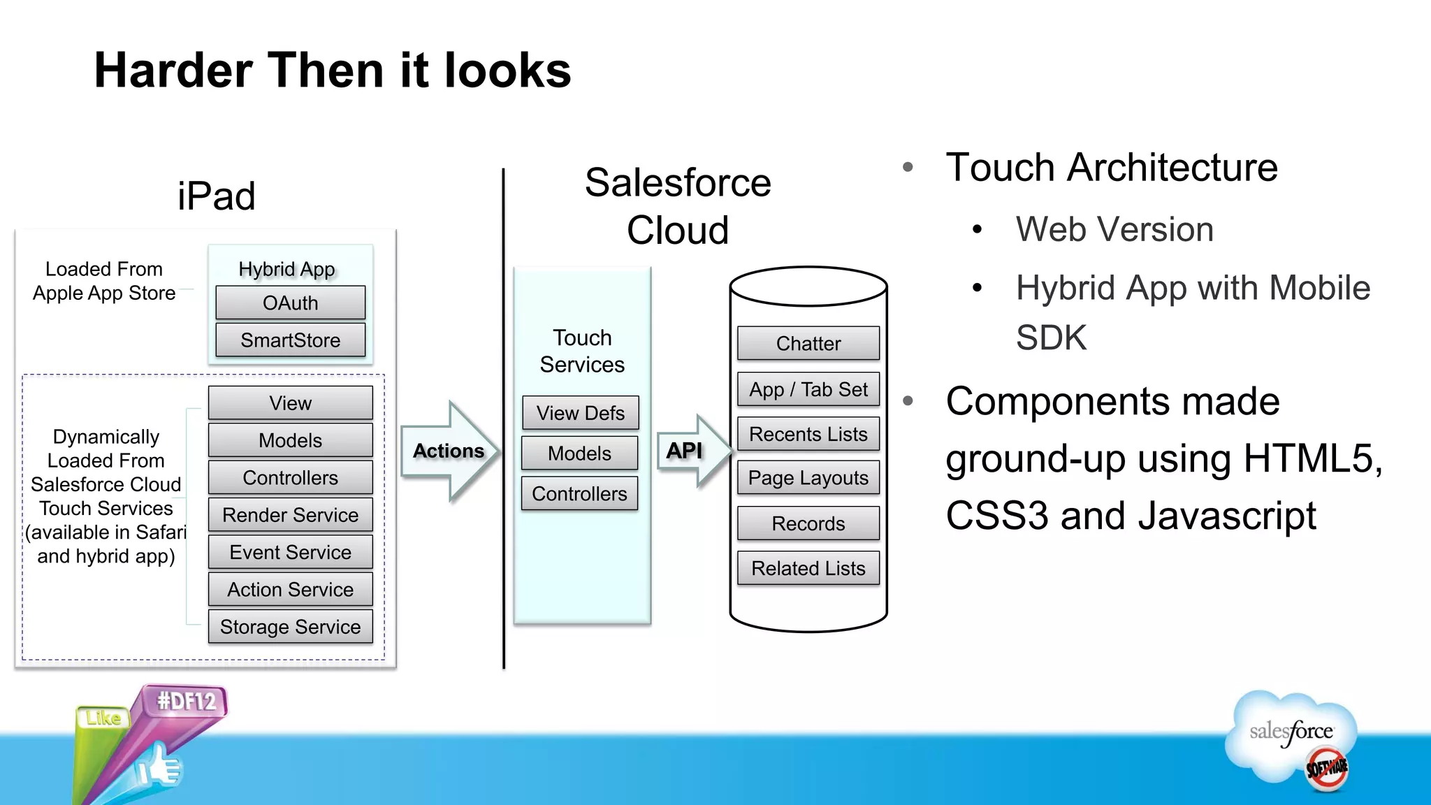Harder Then it looks

                                                         Salesforce                    • Touch Architecture
                  iPad
                                                           Cloud                          • Web Version
 Loaded From            Hybrid App
Apple App Store
                           OAuth
                                                                                          • Hybrid App with Mobile
                         SmartStore                 Touch                Chatter            SDK
                                                   Services
                            View
                                                   View Defs
                                                                       App / Tab Set
                                                                                       • Components made
    Dynamically            Models                                      Recents Lists
                                                                 API
   Loaded From
 Salesforce Cloud        Controllers
                                         Actions    Models
                                                                       Page Layouts
                                                                                         ground-up using HTML5,
                                                   Controllers
  Touch Services
(available in Safari
                       Render Service                                    Records         CSS3 and Javascript
  and hybrid app)      Event Service
                                                                       Related Lists
                       Action Service
                       Storage Service
 