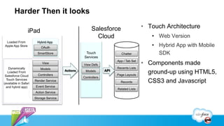 Harder Then it looks

                                                         Salesforce                    • Touch Architecture
                  iPad
                                                           Cloud                          • Web Version
 Loaded From            Hybrid App
Apple App Store
                           OAuth
                                                                                          • Hybrid App with Mobile
                         SmartStore                 Touch                Chatter            SDK
                                                   Services
                            View
                                                   View Defs
                                                                       App / Tab Set
                                                                                       • Components made
    Dynamically            Models                                      Recents Lists
                                                                 API
   Loaded From
 Salesforce Cloud        Controllers
                                         Actions    Models
                                                                       Page Layouts
                                                                                         ground-up using HTML5,
                                                   Controllers
  Touch Services
(available in Safari
                       Render Service                                    Records         CSS3 and Javascript
  and hybrid app)      Event Service
                                                                       Related Lists
                       Action Service
                       Storage Service
 