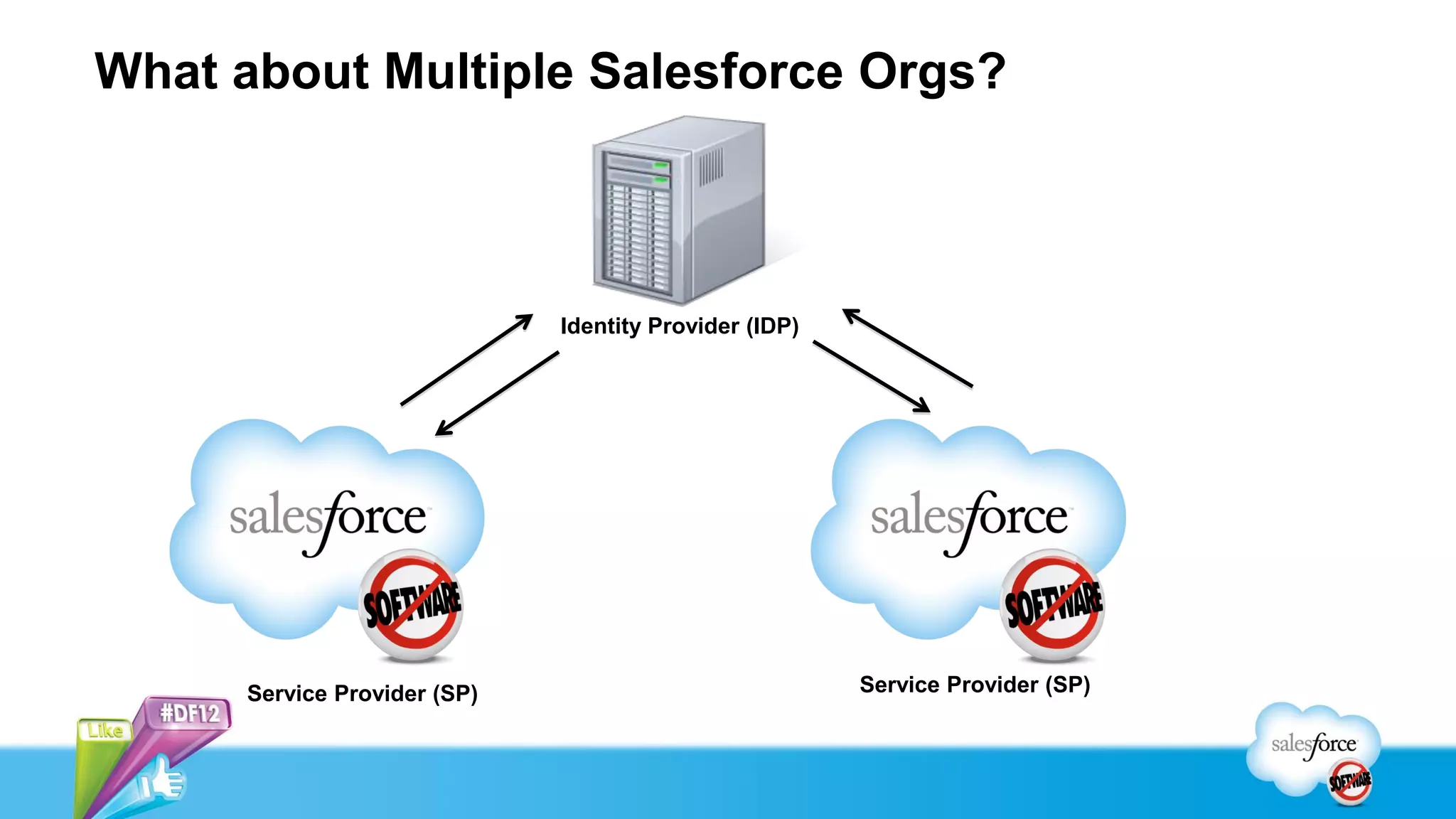 What about Multiple Salesforce Orgs?



                              Identity Provider (IDP)




      Service Provider (SP)                             Service Provider (SP)
 