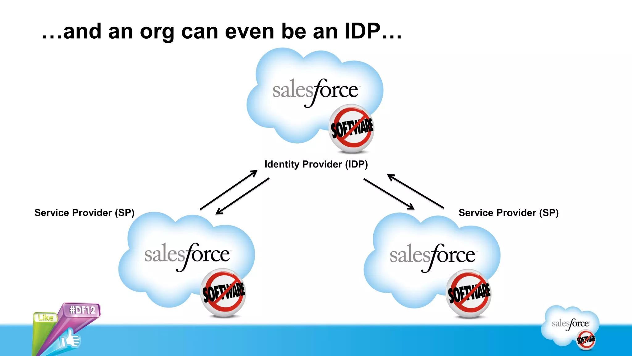 …and an org can even be an IDP…




                        Identity Provider (IDP)



Service Provider (SP)                             Service Provider (SP)
 