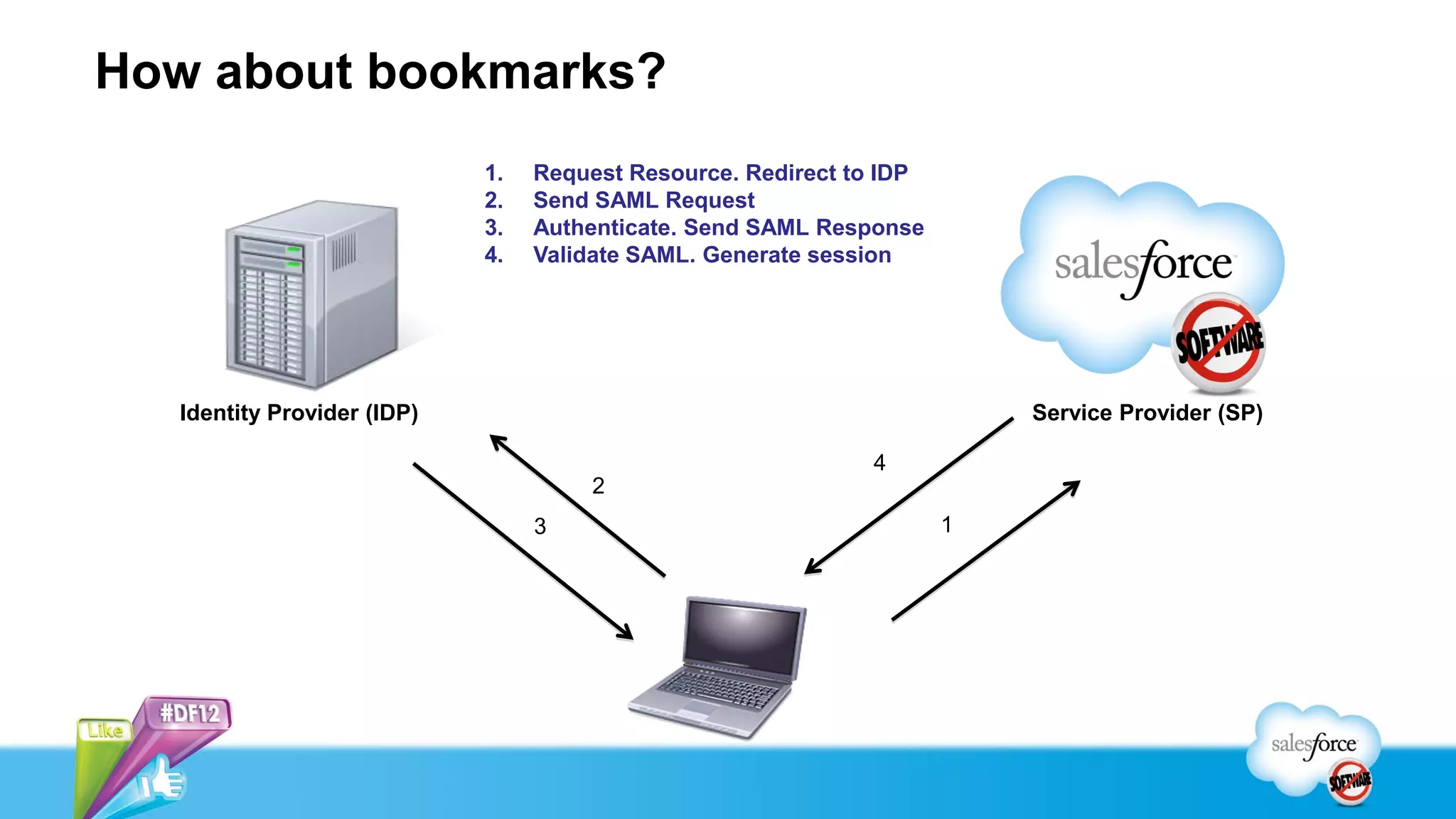 How about bookmarks?
                            1.   Request Resource. Redirect to IDP
                            2.   Send SAML Request
                            3.   Authenticate. Send SAML Response
                            4.   Validate SAML. Generate session




  Identity Provider (IDP)                                                Service Provider (SP)

                                                             4
                                     2
                                 3                                   1
 