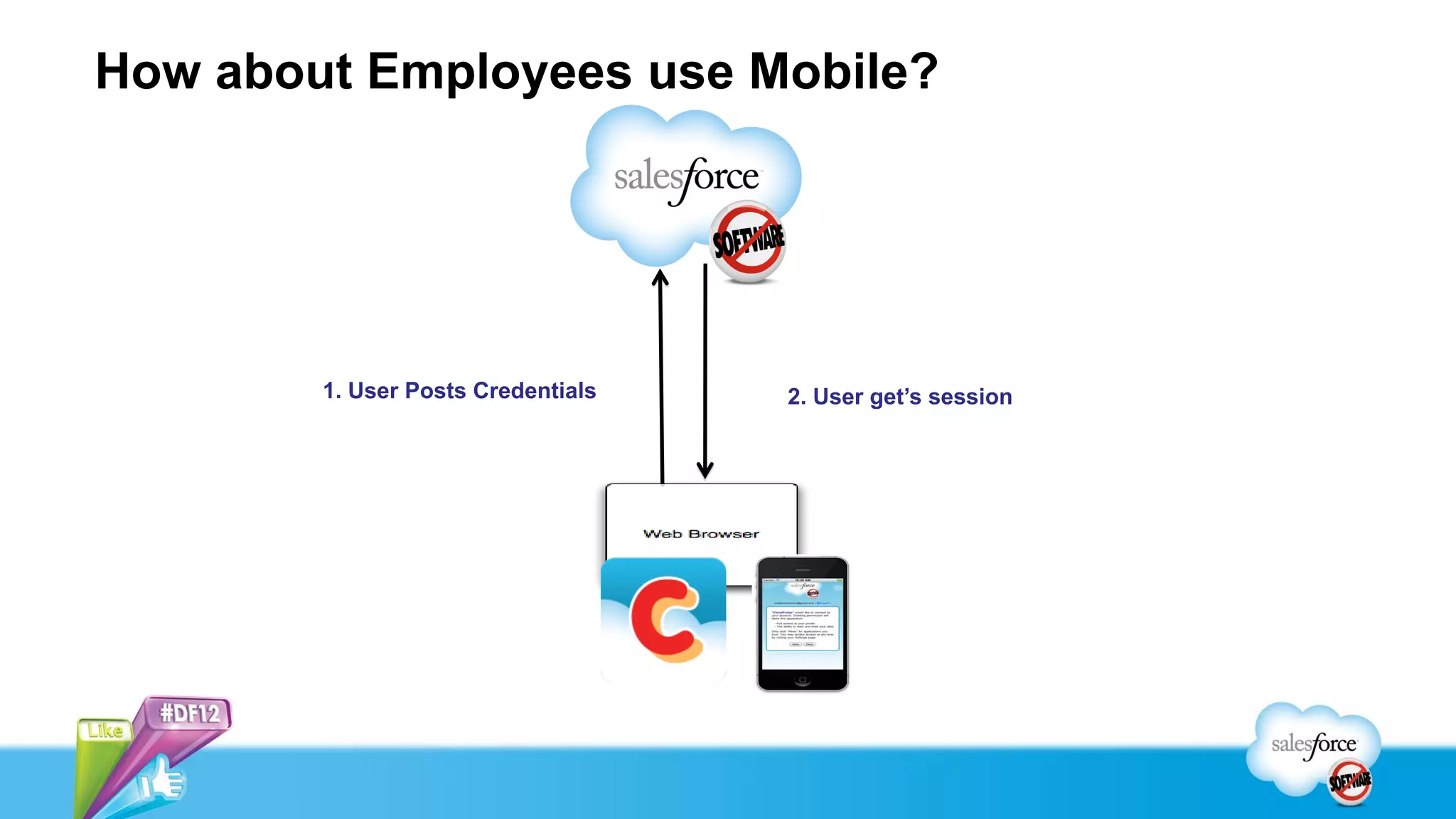 How about Employees use Mobile?




        1. User Posts Credentials   2. User get’s session
 
