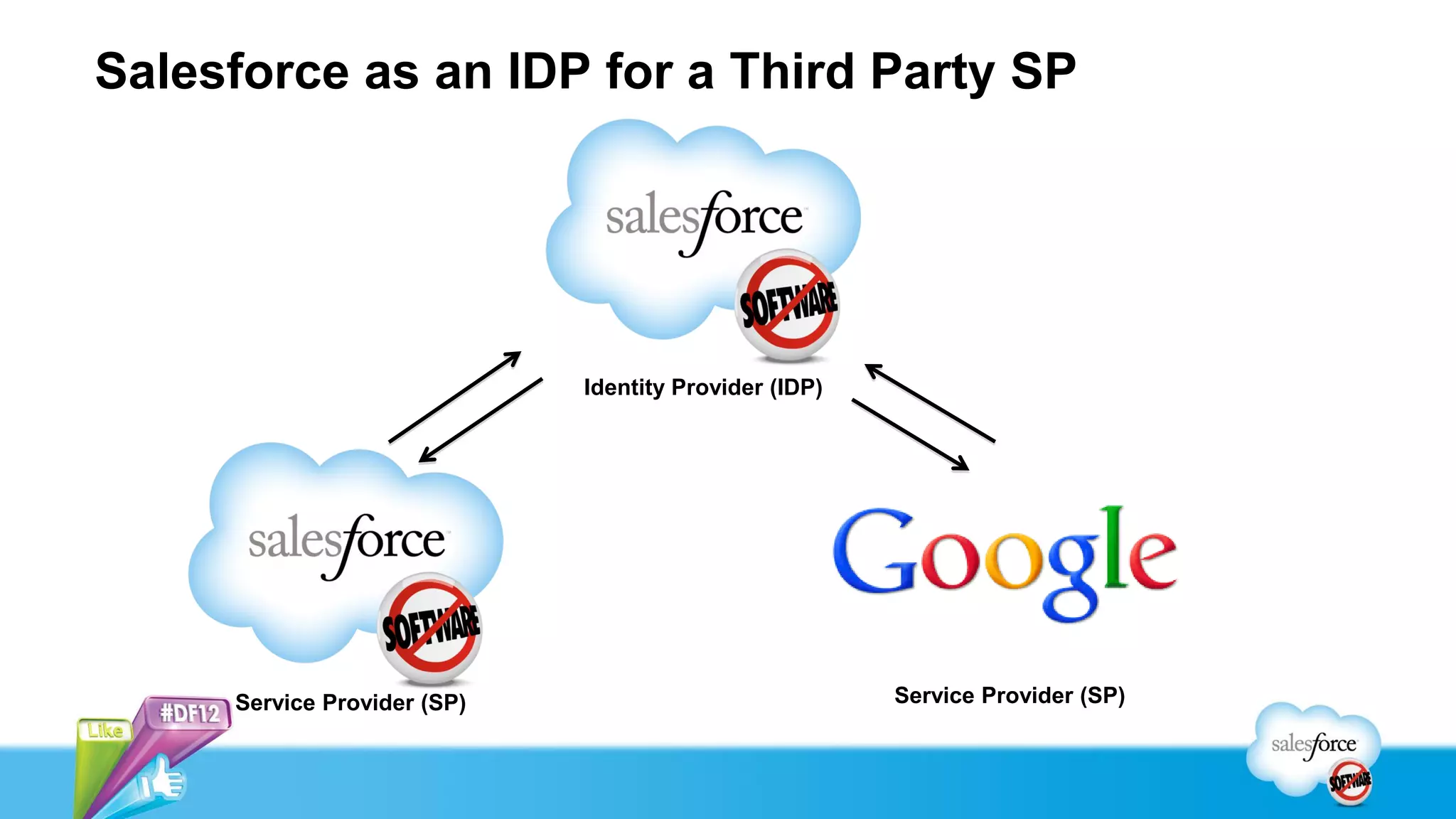 Salesforce as an IDP for a Third Party SP




                             Identity Provider (IDP)




     Service Provider (SP)                             Service Provider (SP)
 