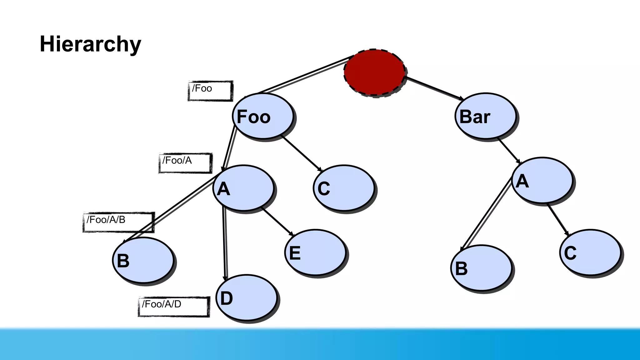 Hierarchy
                            /Foo


                                       Foo           Bar

                   /Foo/A


                                   A             C         A
    /Foo/A/B



          B                                  E                 C
                                                     B
               /Foo/A/D            D
 
