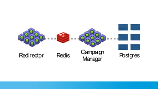Campaign
Redirector   Redis              Postgres
                     Manager
 